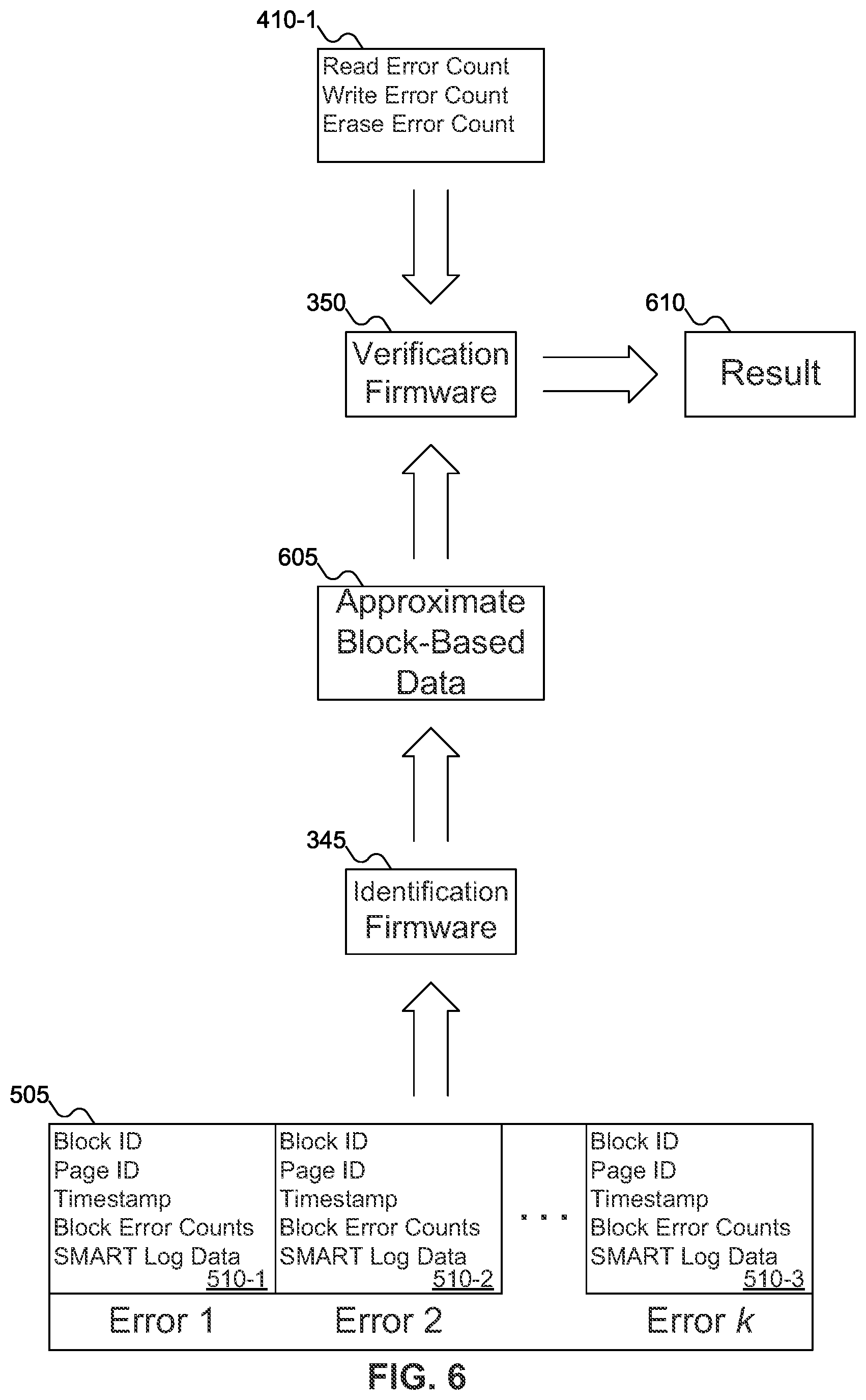 Patent US12174718 Figure 5 – Multi-non-volatile memory solid state drive block-level failure prediction with separate log per non-volatile memory