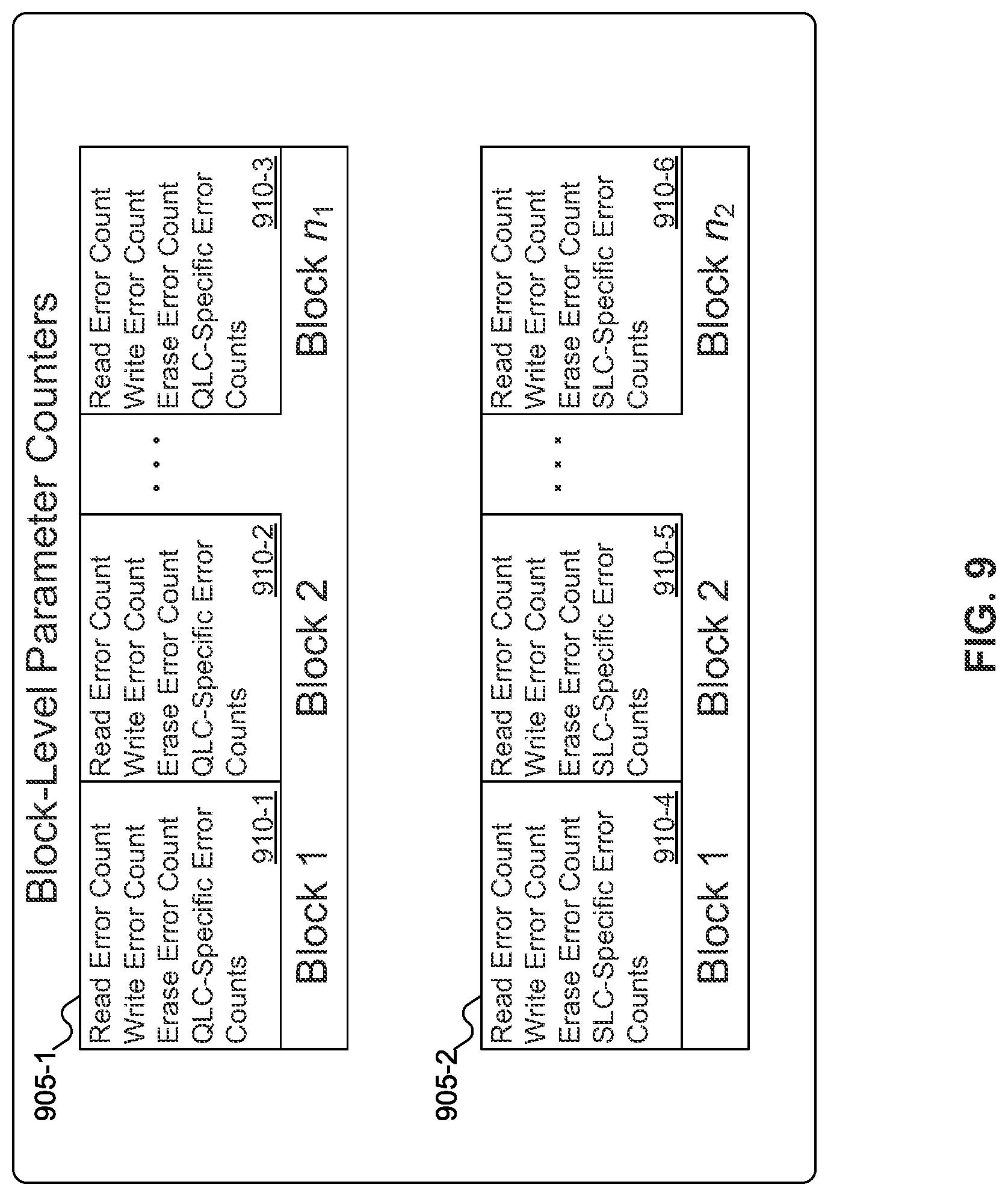 Patent US12174718 Figure 9 – Multi-non-volatile memory solid state drive block-level failure prediction with separate log per non-volatile memory