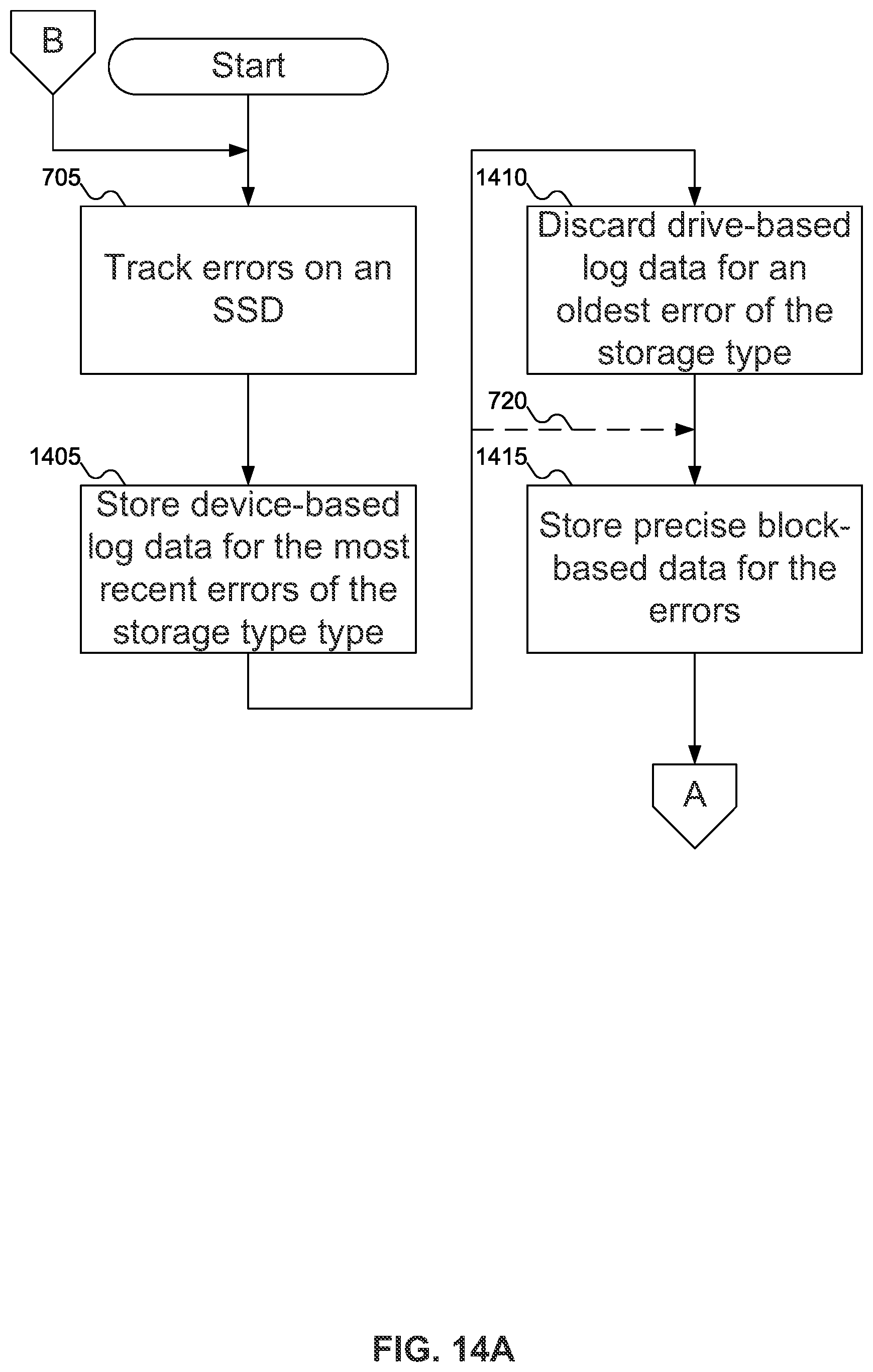 Patent US12174718 Figure 14 – Multi-non-volatile memory solid state drive block-level failure prediction with separate log per non-volatile memory