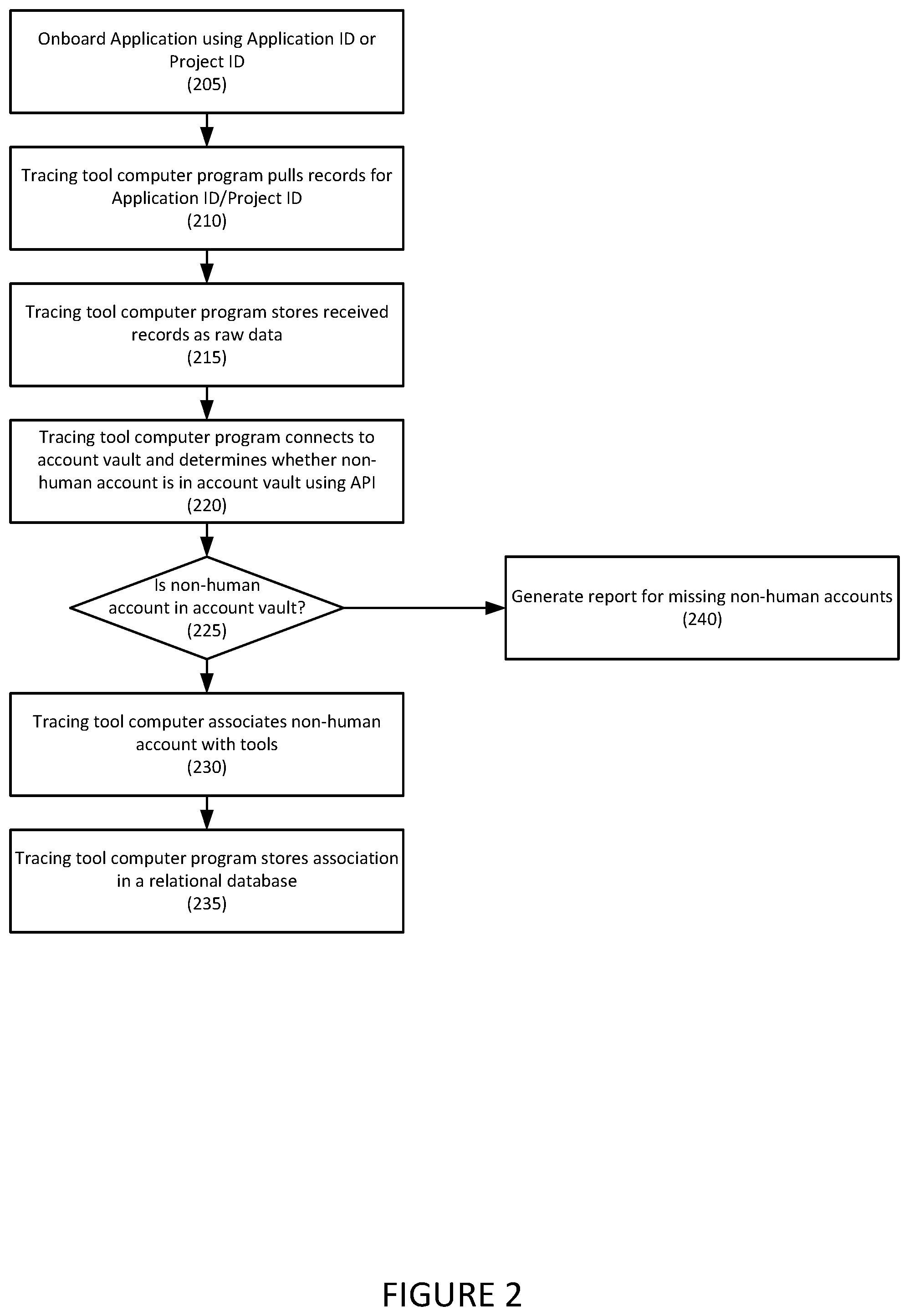 Patent US12174725 Figure 2 – Systems and methods for non-human account tracking