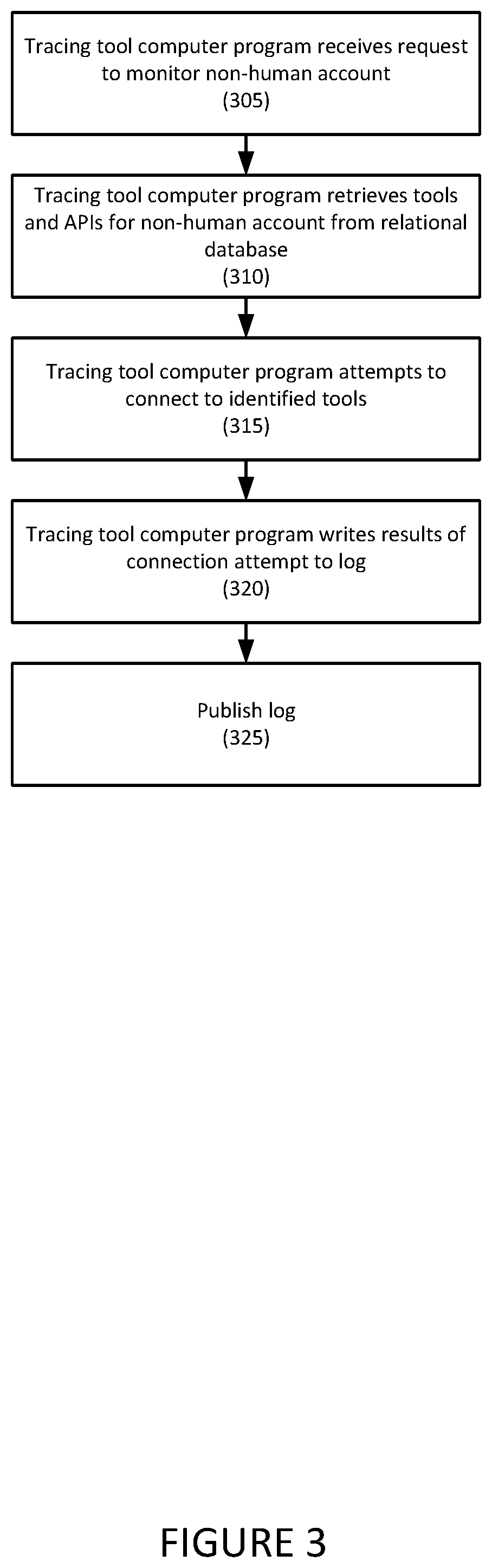 Patent US12174725 Figure 3 – Systems and methods for non-human account tracking