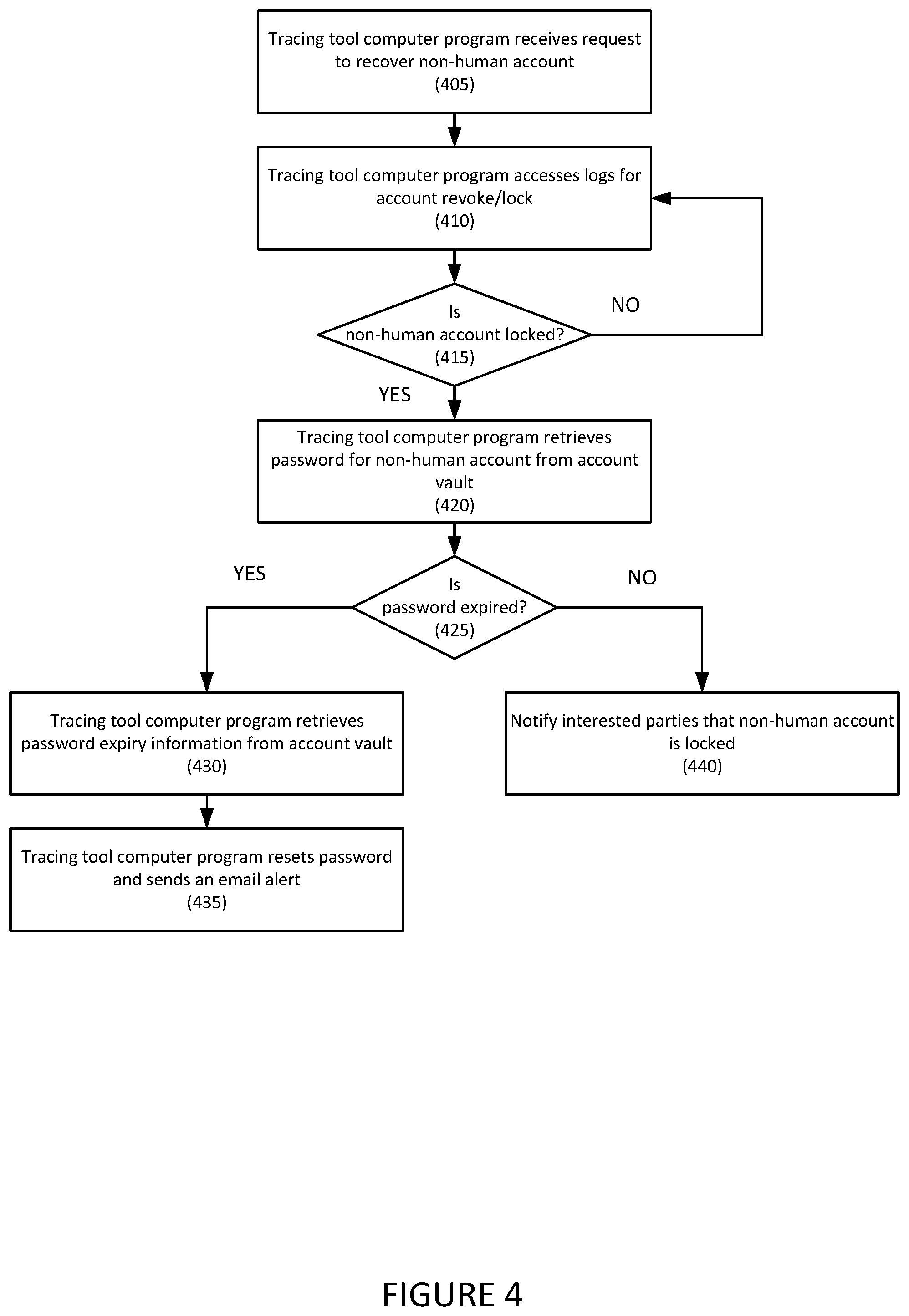 Patent US12174725 Figure 4 – Systems and methods for non-human account tracking