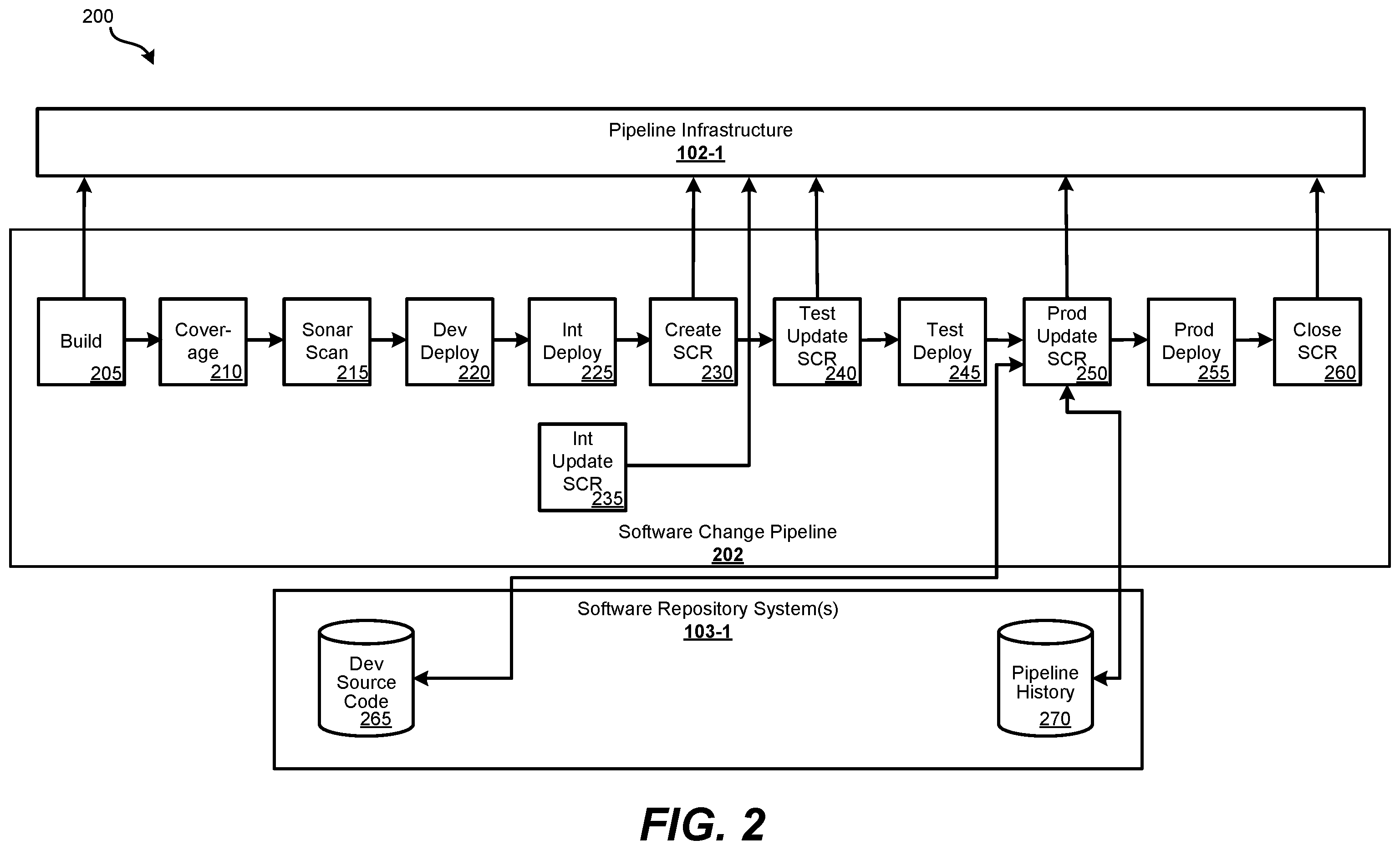 Patent US12174732 Figure 2 – Regression testing on deployment pipelines