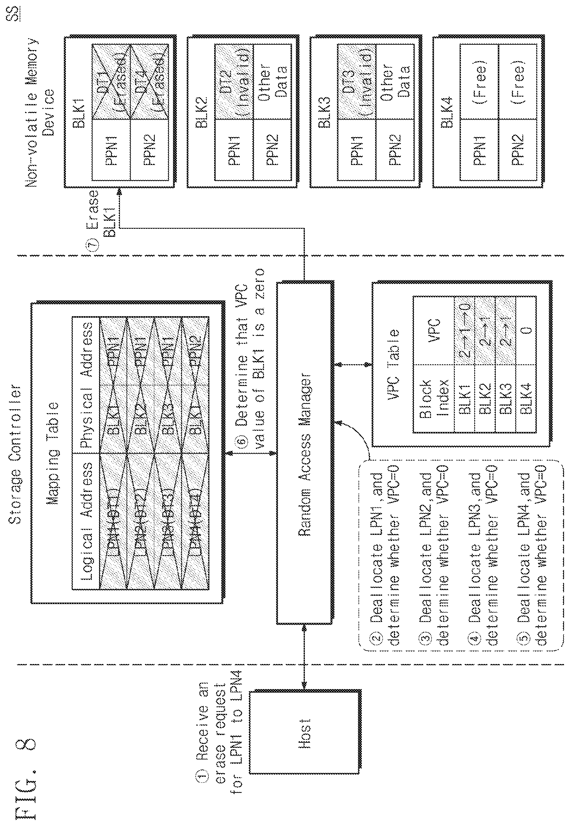 Patent US12174735 Figure 8 – Storage controller deallocating memory block, method of operating the same, and method of operating storage device including the same