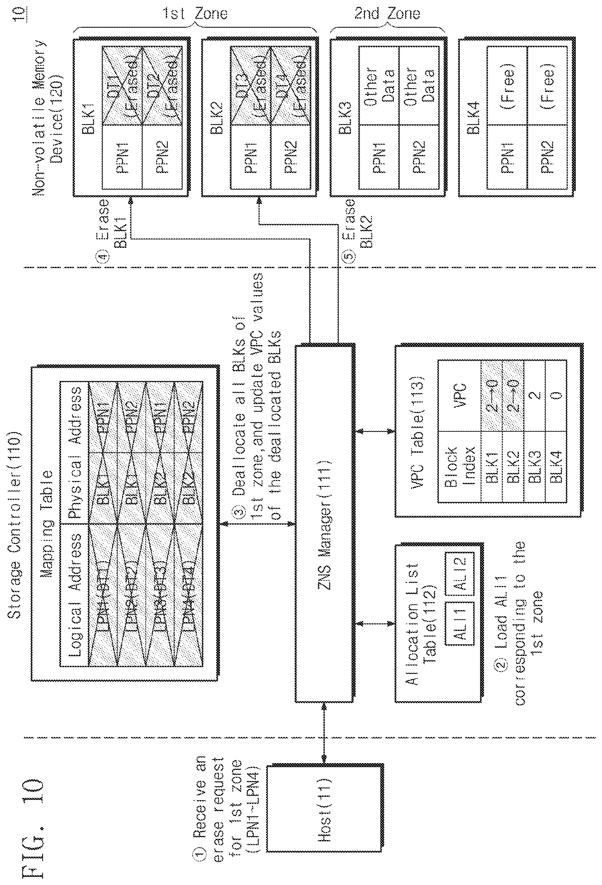 Patent US12174735 Figure 10 – Storage controller deallocating memory block, method of operating the same, and method of operating storage device including the same