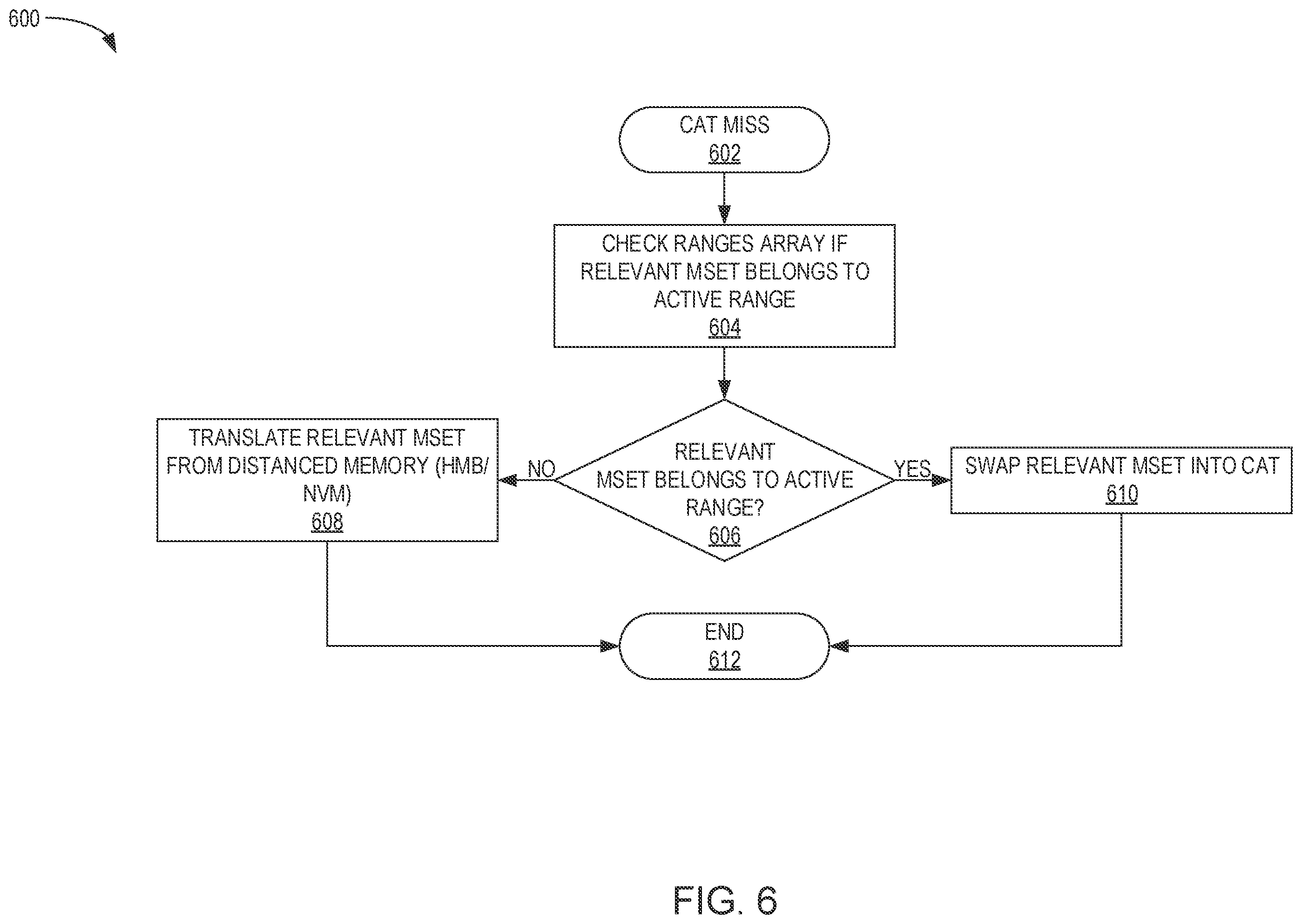 Patent US12174736 Figure 6 – Optimization of an active range of mSets stored in a compressed address table