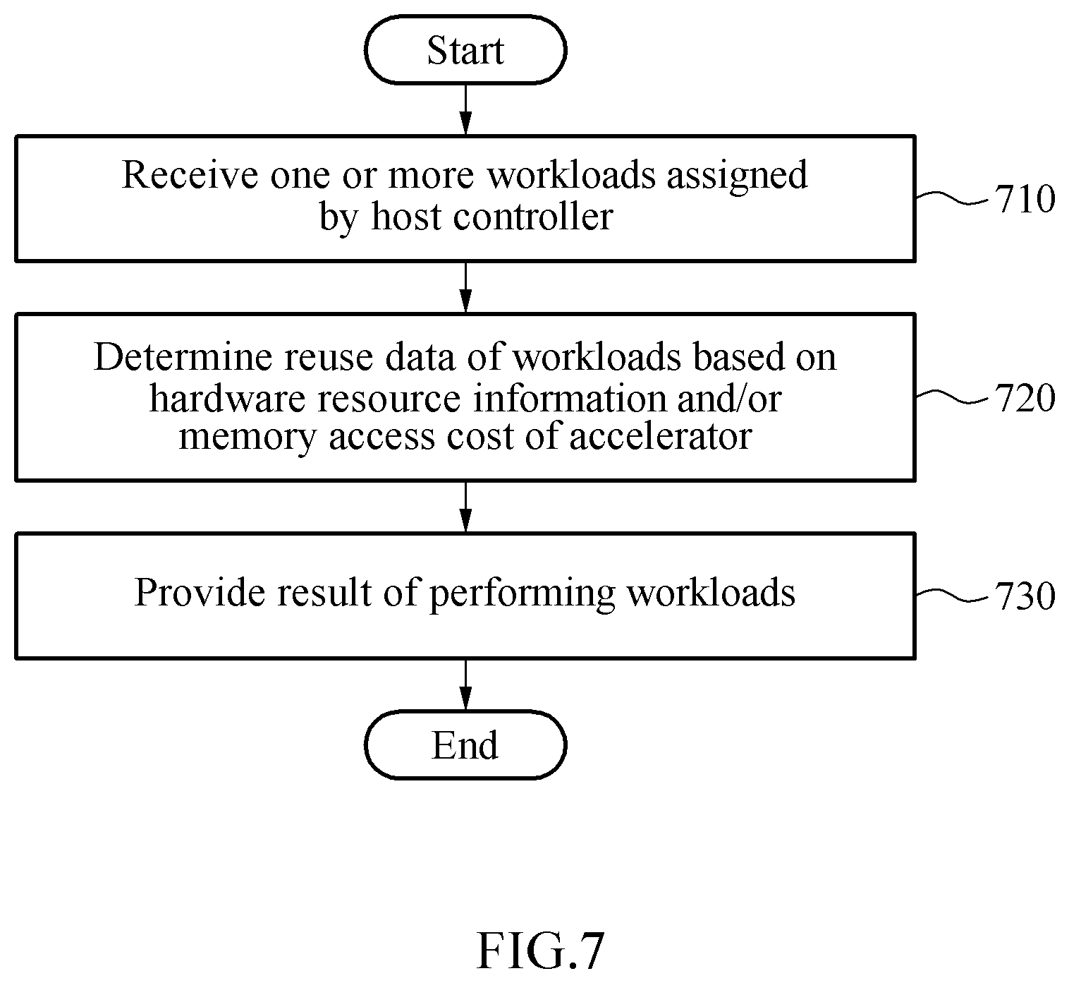 Patent US12174761 Figure 7 – Operation method of an accelerator and system including the same