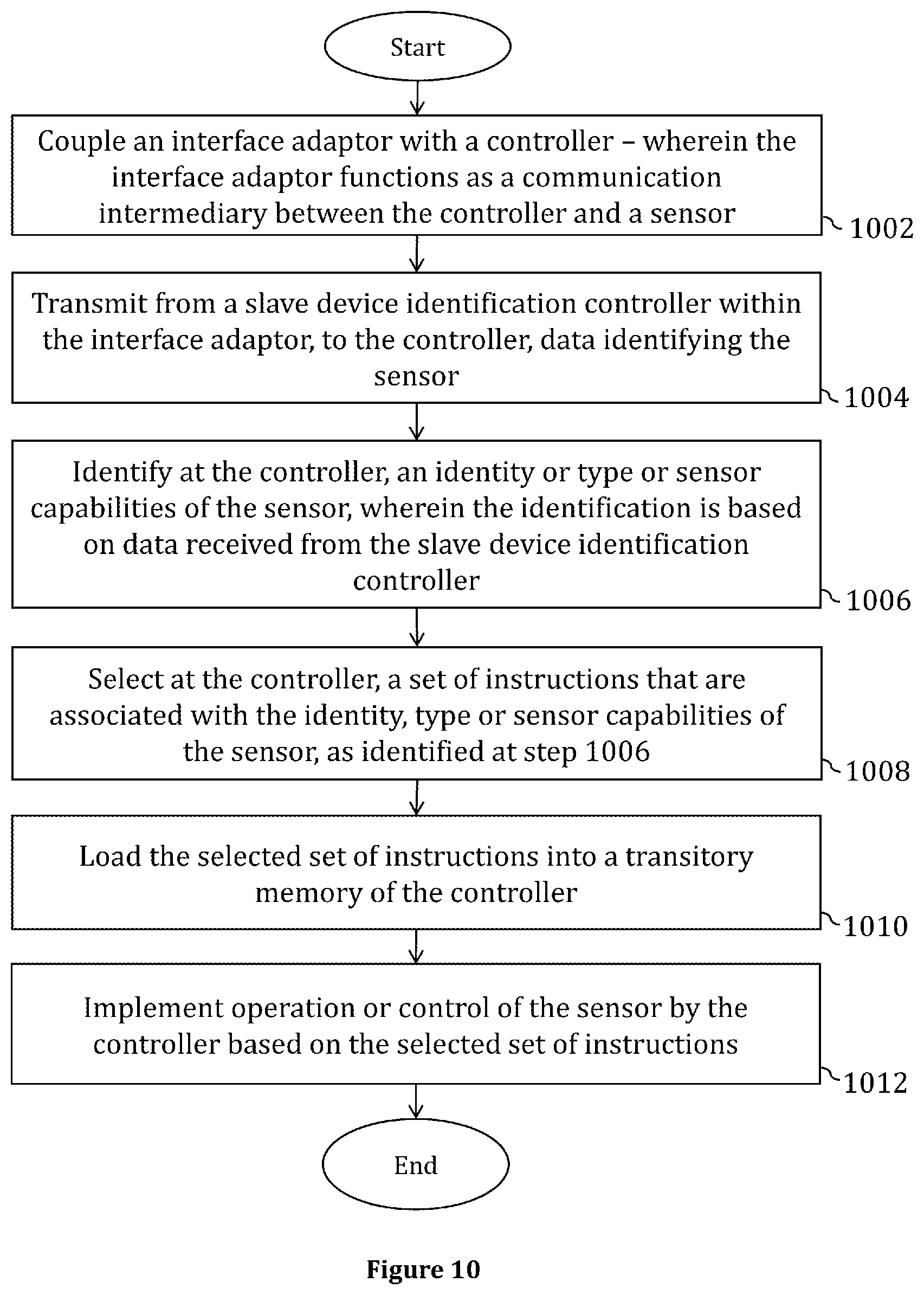 Patent US12174767 Figure 10 – Methods, devices, systems and computer program products for sensor systems