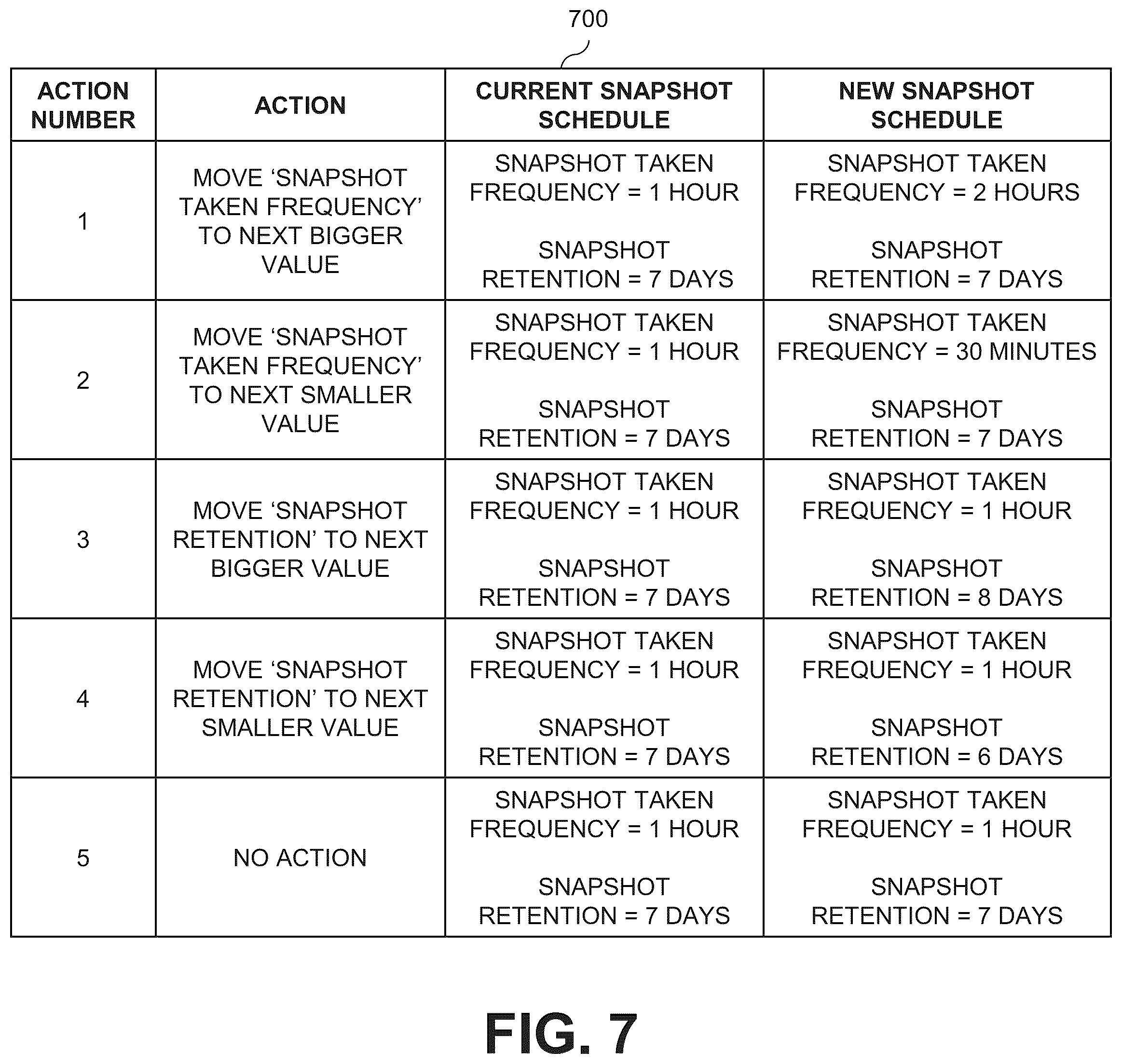 Patent US12174790 Figure 8 – Generating parameter values for snapshot schedules utilizing a reinforcement learning framework