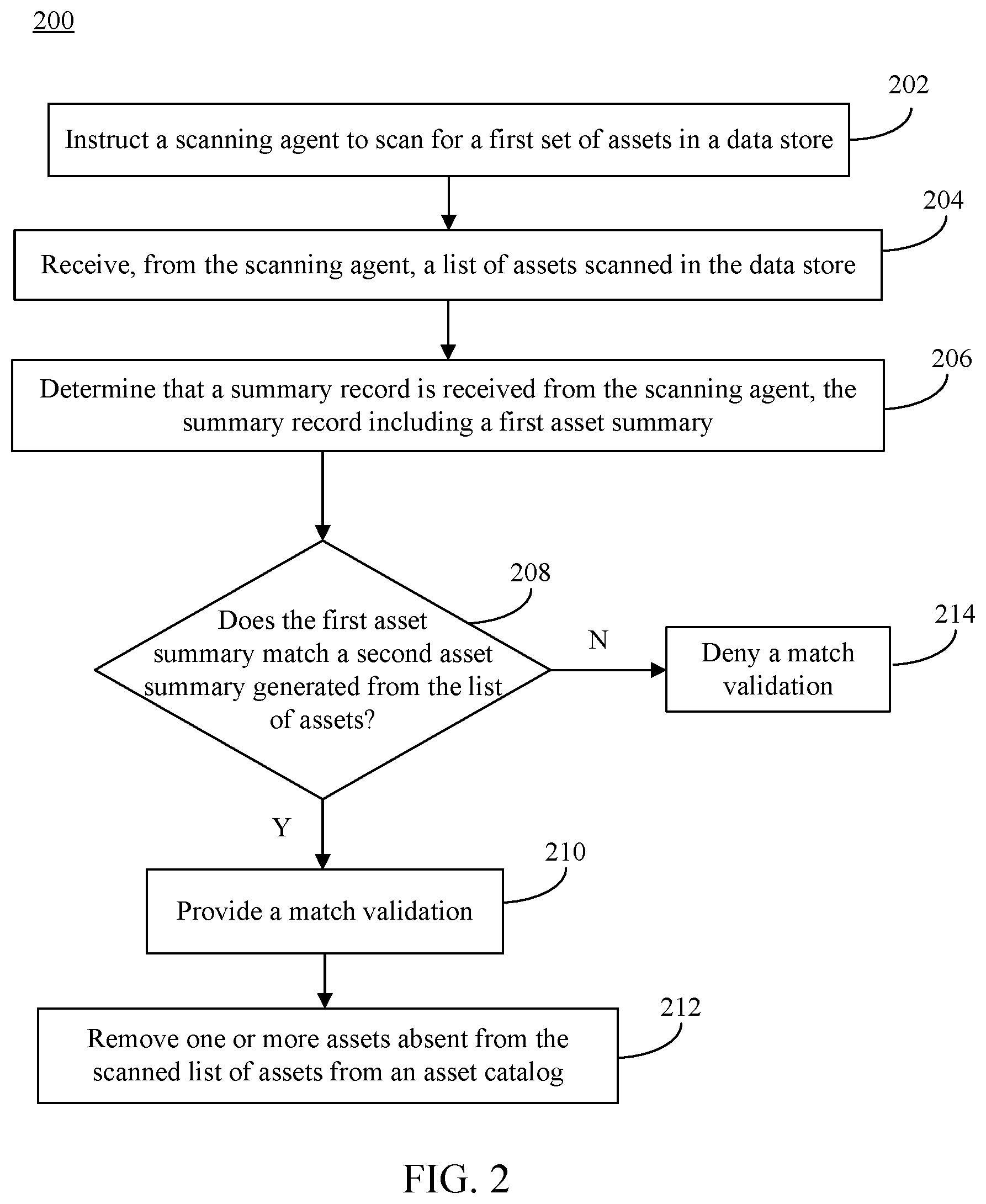 Patent US12174792 Figure 2 – Reliable detection of deleted assets in data stores