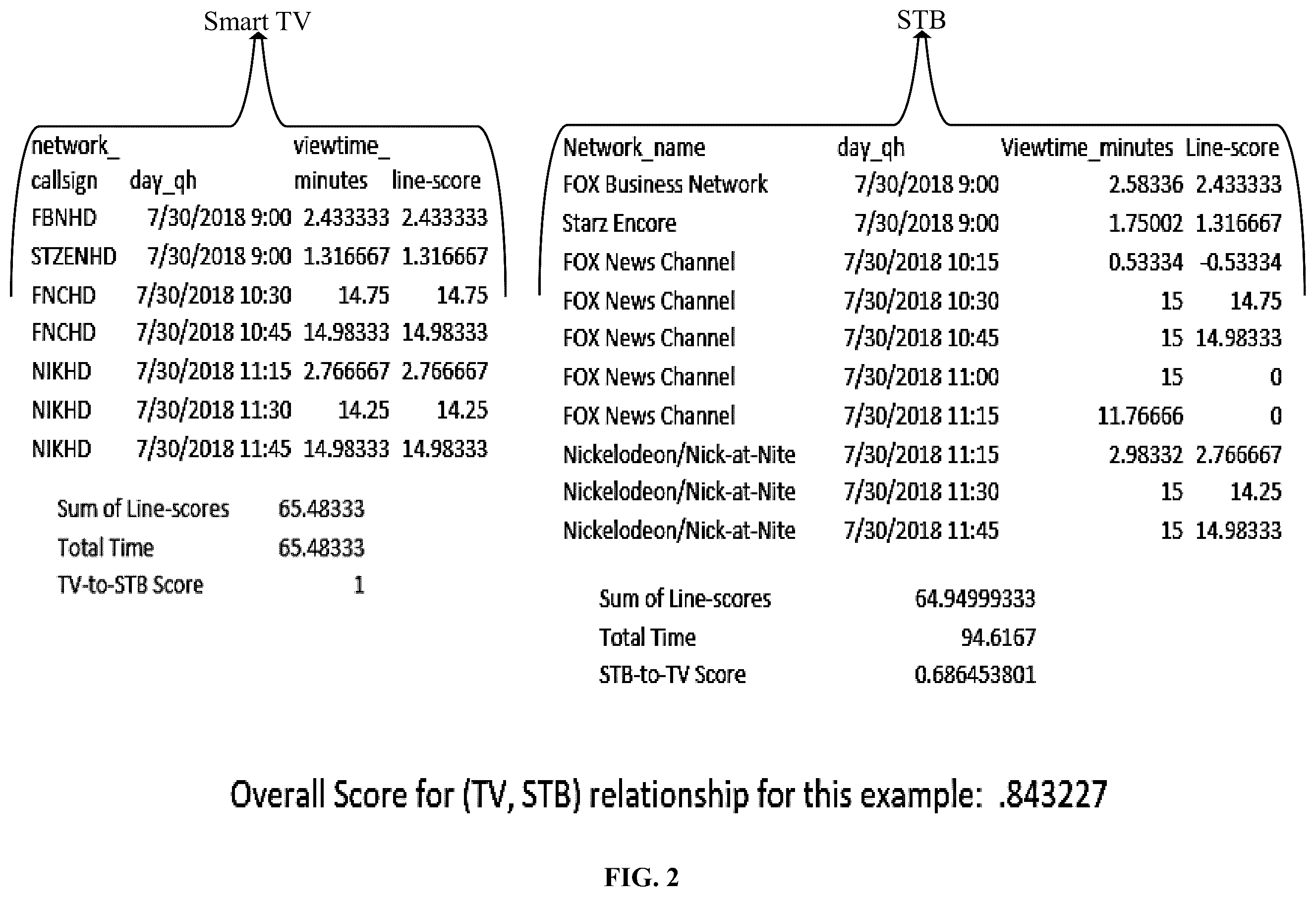 Patent US12174805 Figure 2 – Systems and methods for deduplicating viewership data