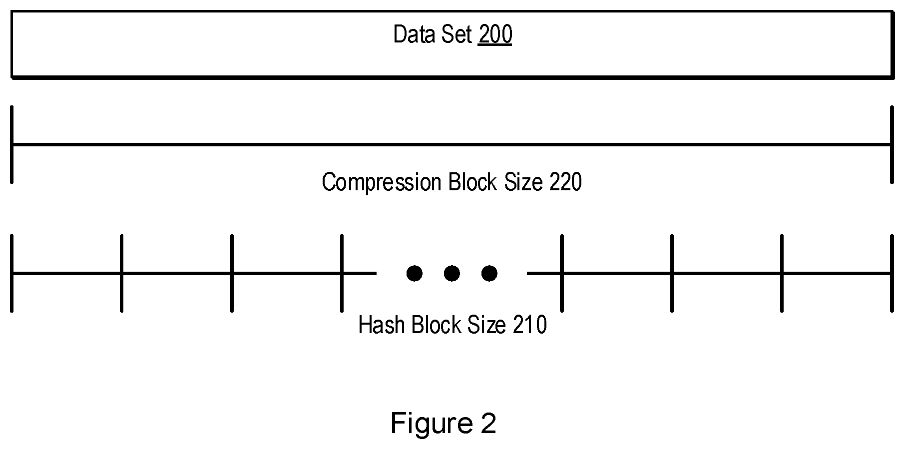 Patent US12174806 Figure 2 – Hashing for deduplication through skipping selected data