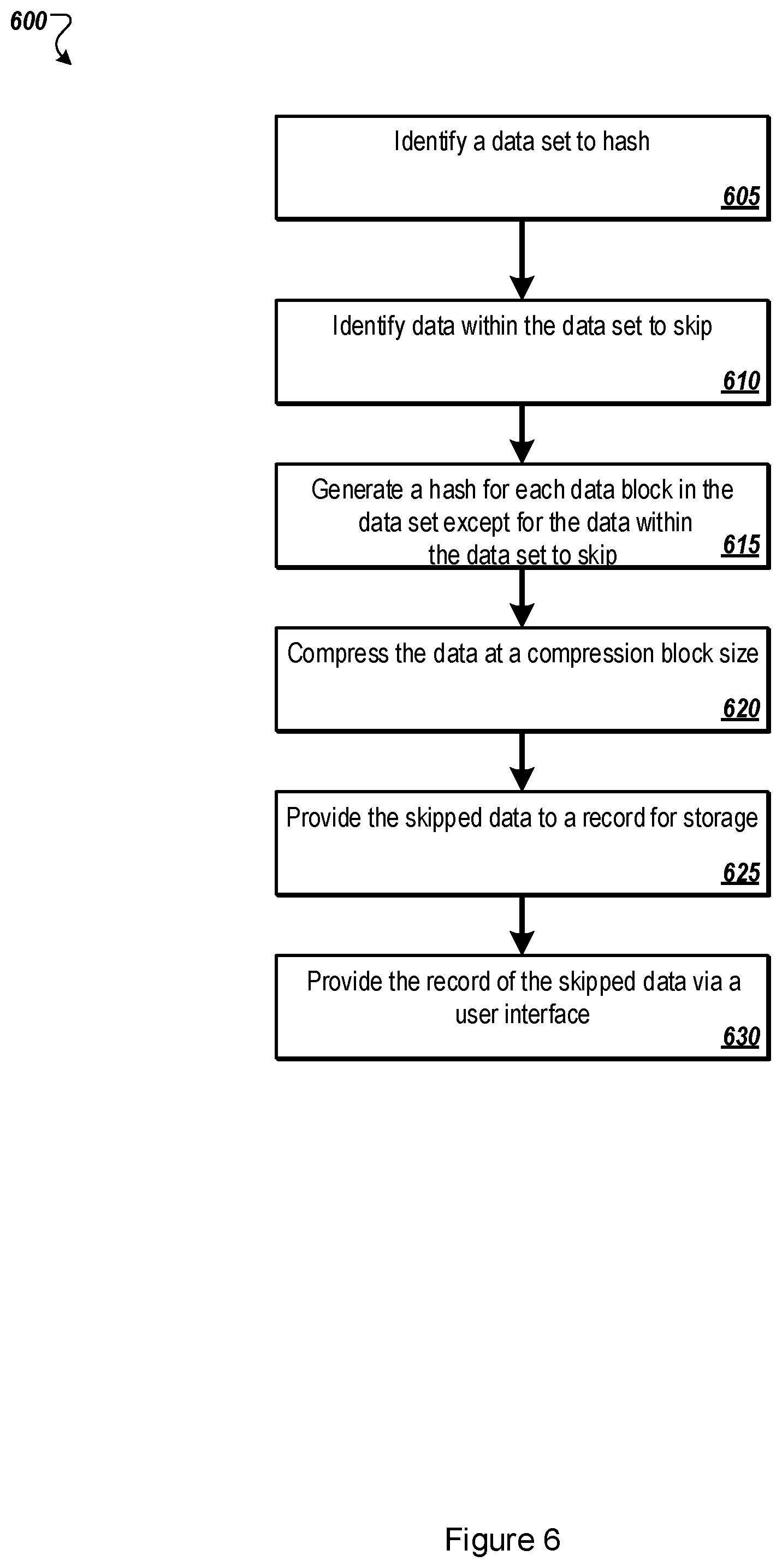 Patent US12174806 Figure 6 – Hashing for deduplication through skipping selected data