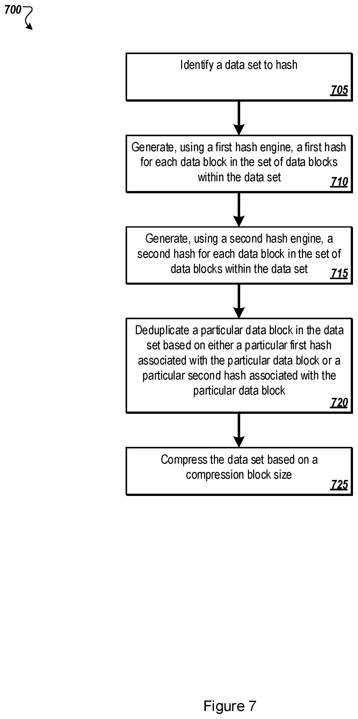 Patent US12174806 Figure 7 – Hashing for deduplication through skipping selected data
