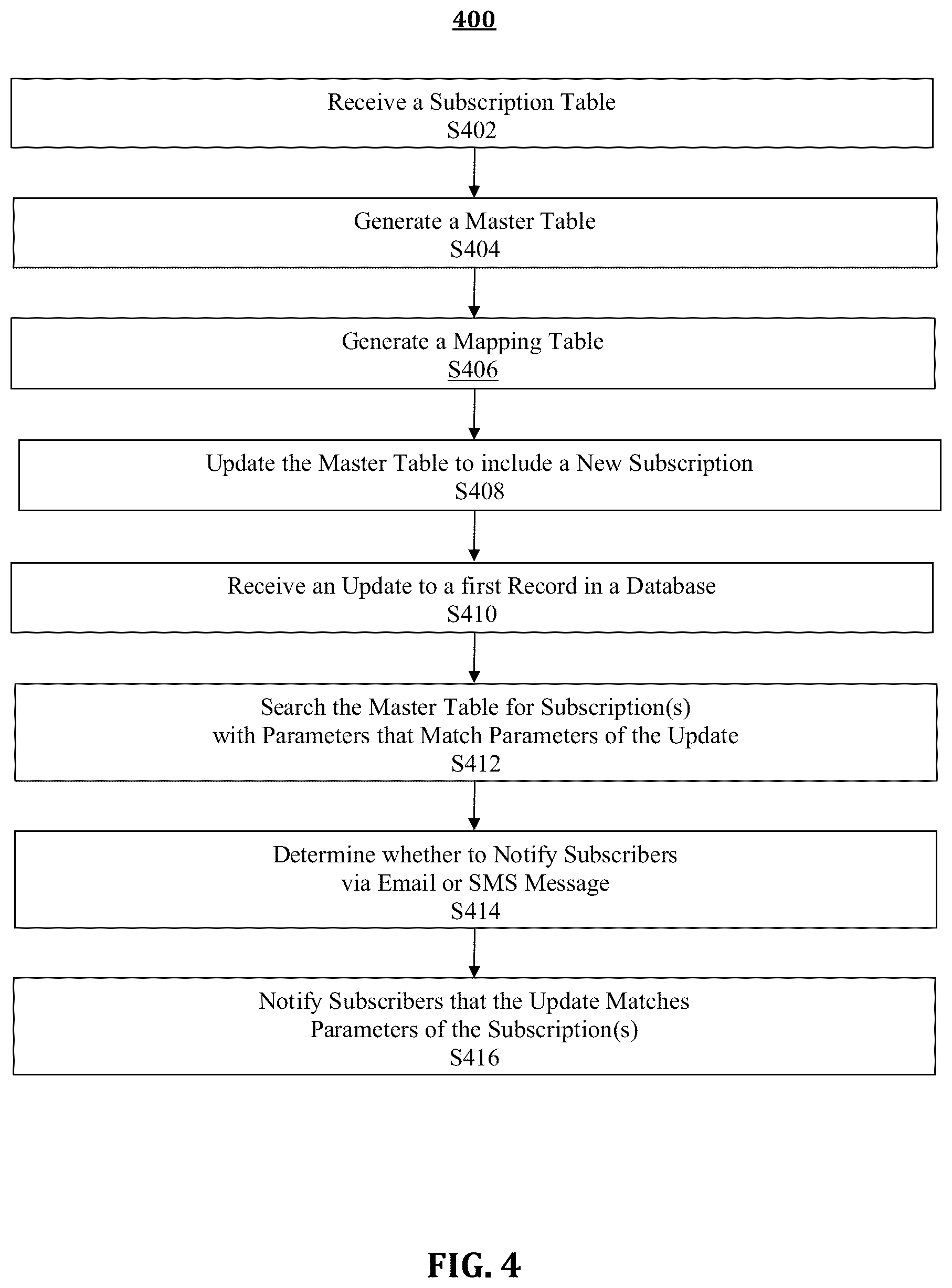 Patent US12174816 Figure 4 – Method and system for utilizing a de-normalized master table structure for the processing of subscriptions