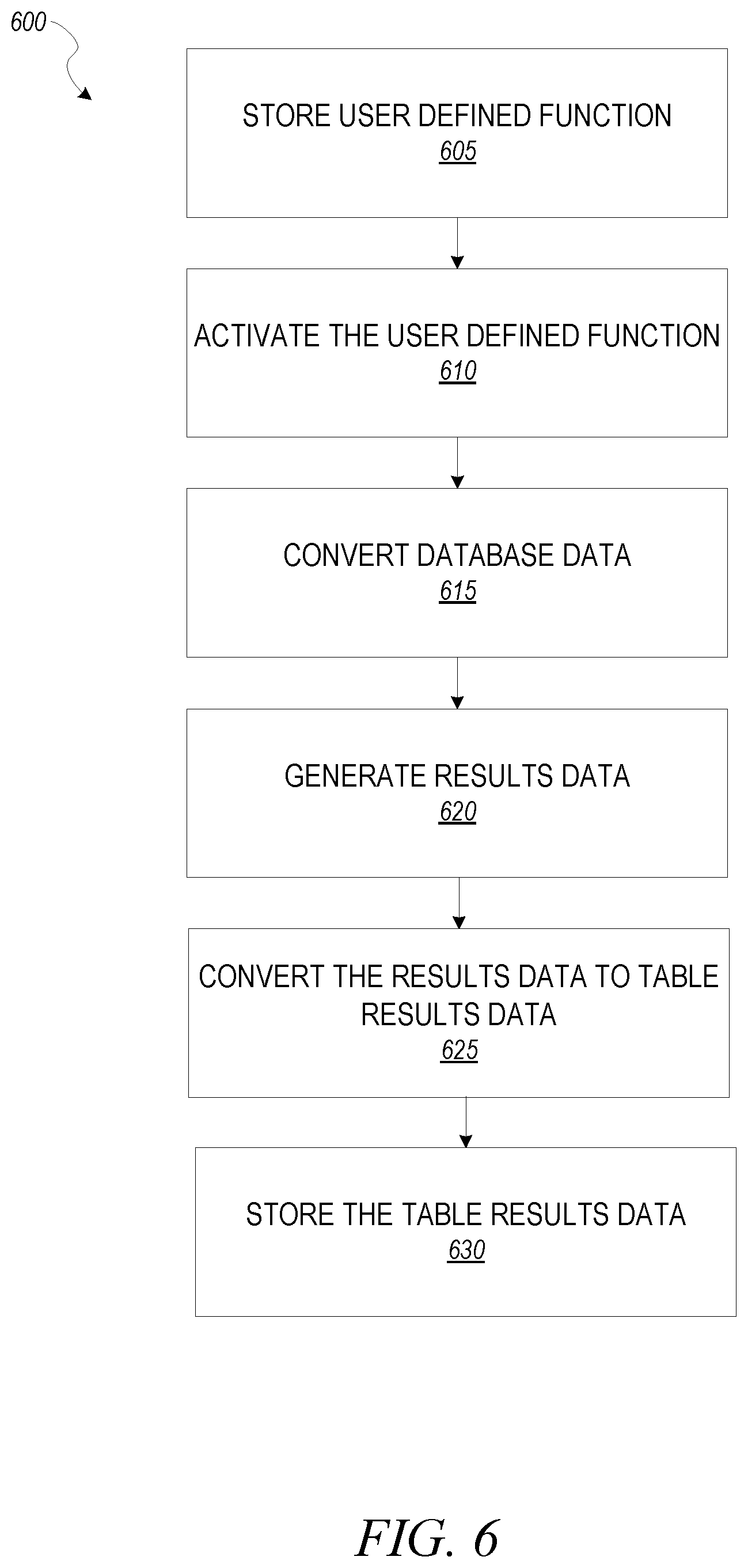 Patent US12174817 Figure 6 – Processing user-defined functions (UDFs) using multiple execution environments
