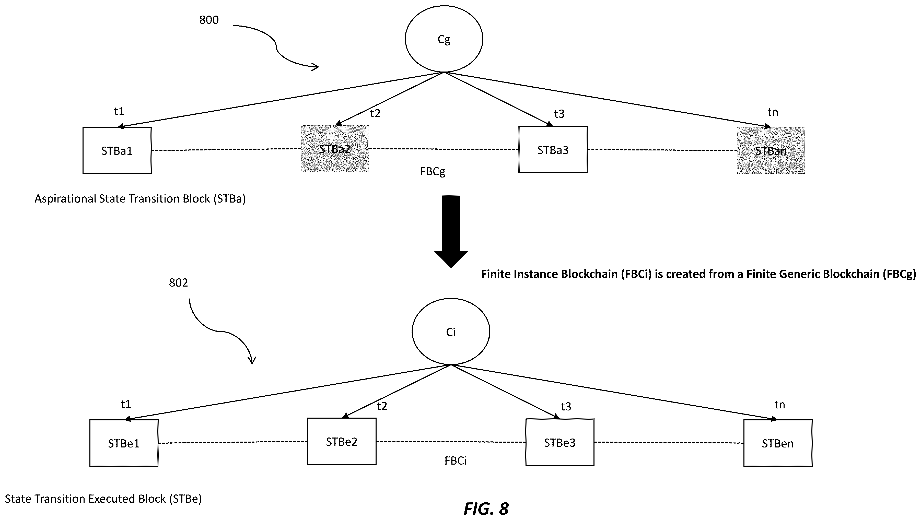 Patent US12174825 Figure 7 – Cascading family of blockchains
