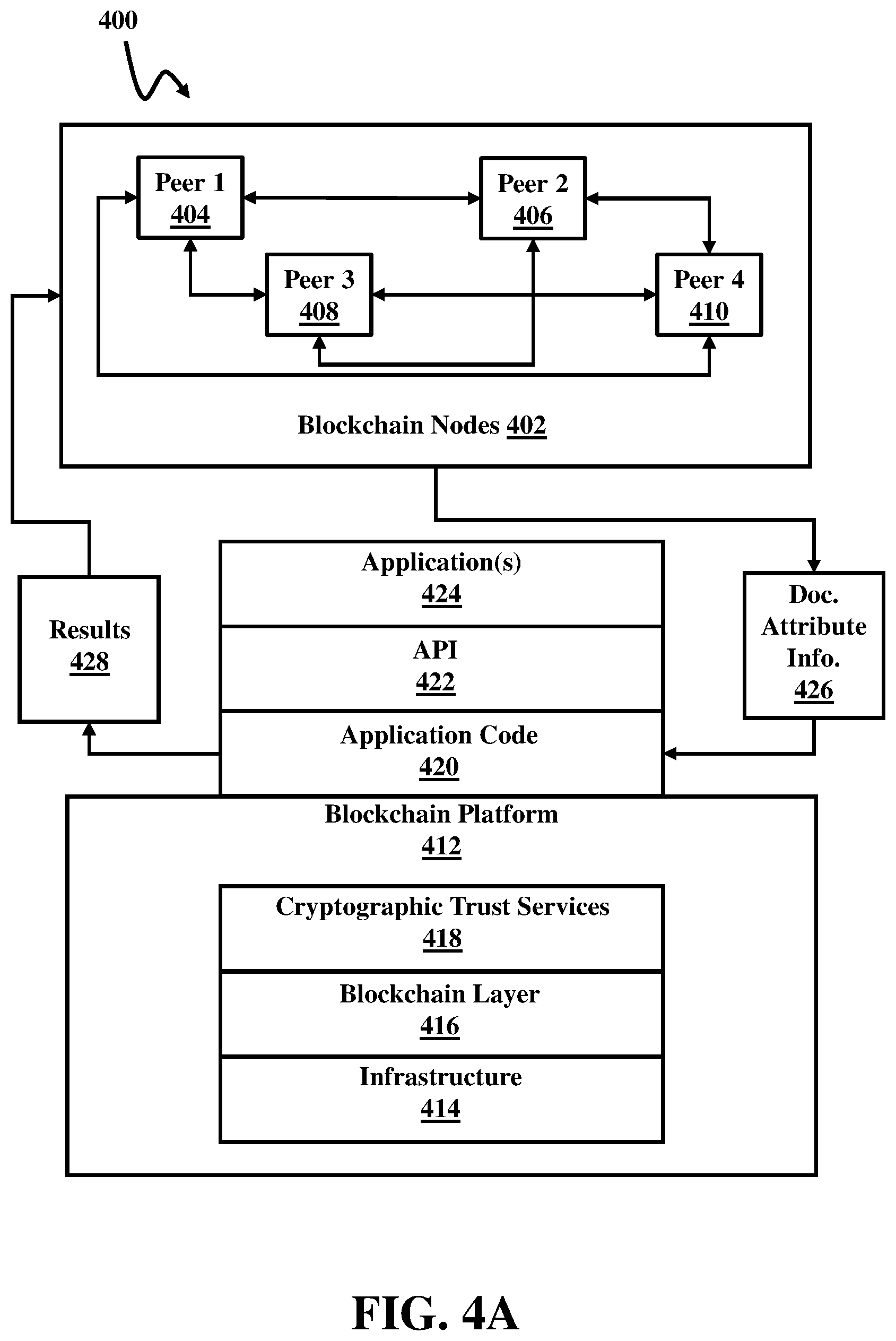 Patent US12174827 Figure 4 – Trustless operations for blockchain networks