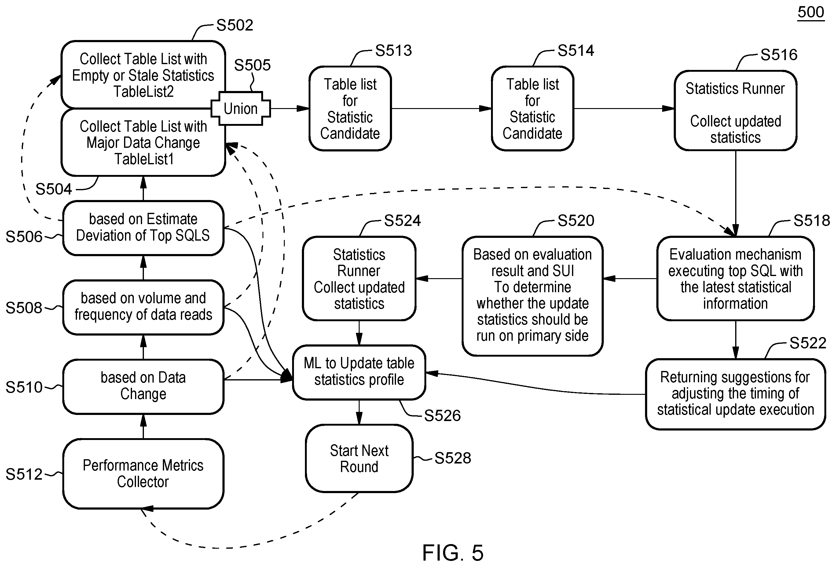 Patent US12174830 Figure 5 – Statistics update of a database having a primary side and a standby side