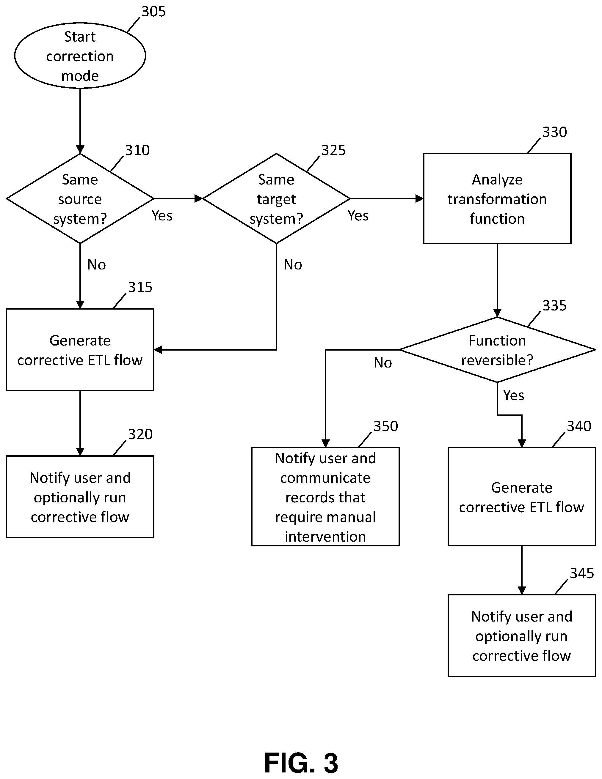 Patent US12174851 Figure 3 – Correcting errors of a running extract, transform, load (ETL) process