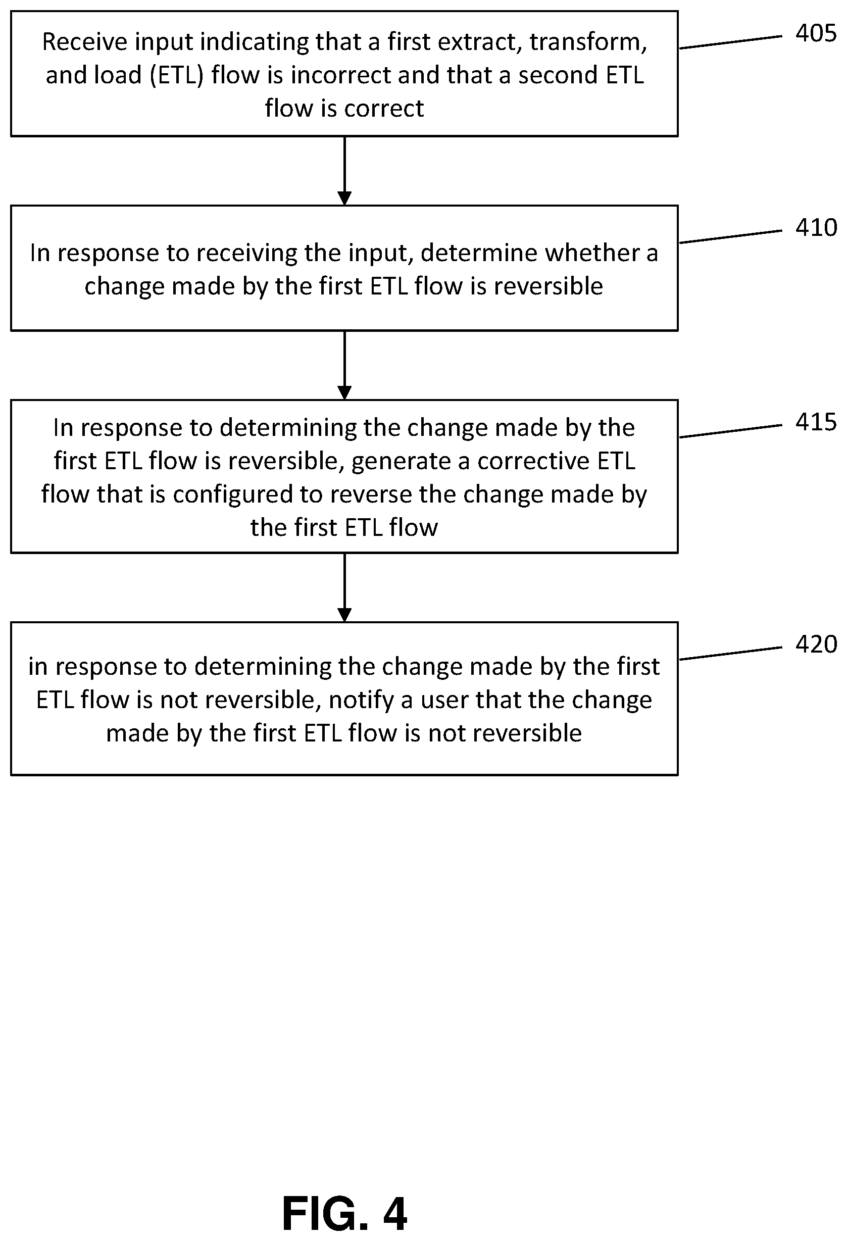 Patent US12174851 Figure 4 – Correcting errors of a running extract, transform, load (ETL) process