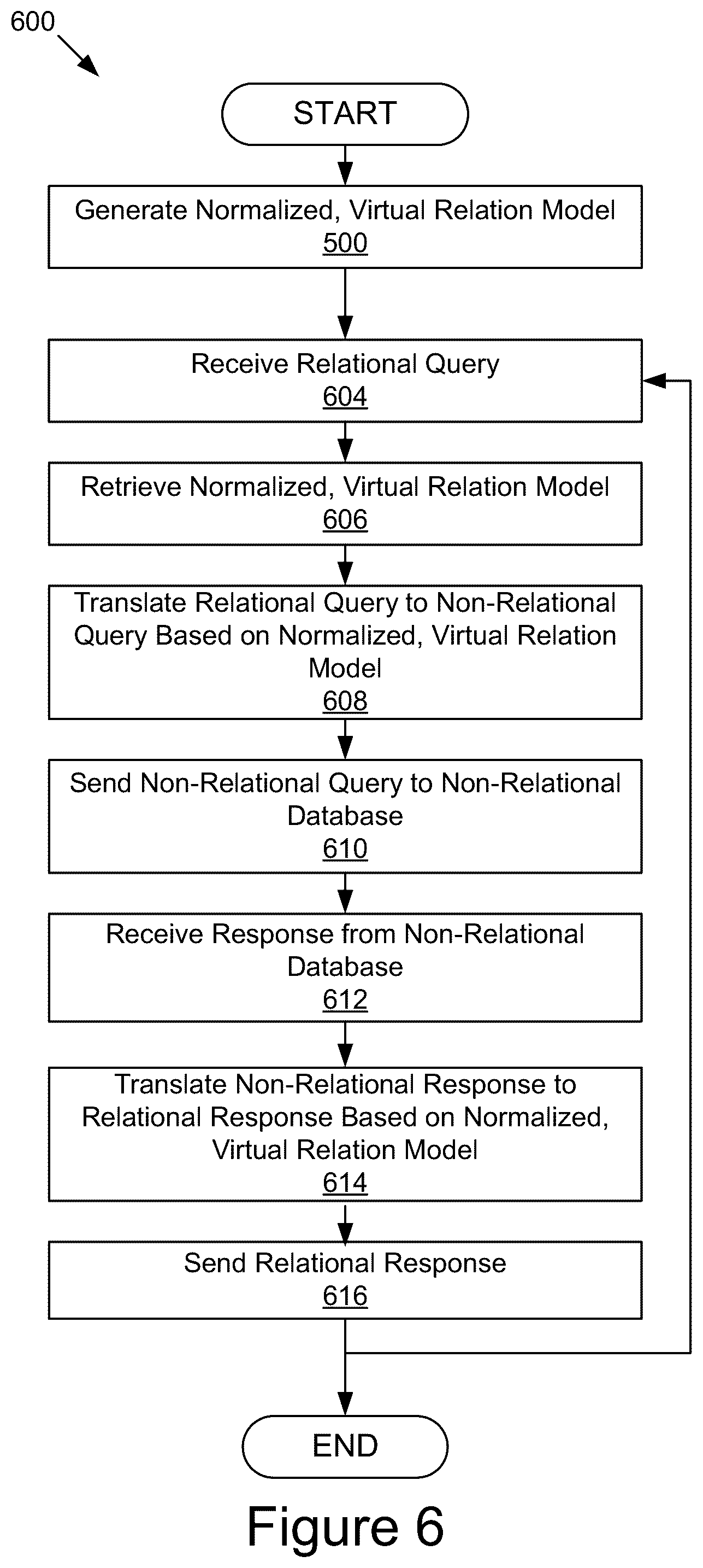Patent US12174852 Figure 5 – Modeling of a non-relational database as a normalized relational database