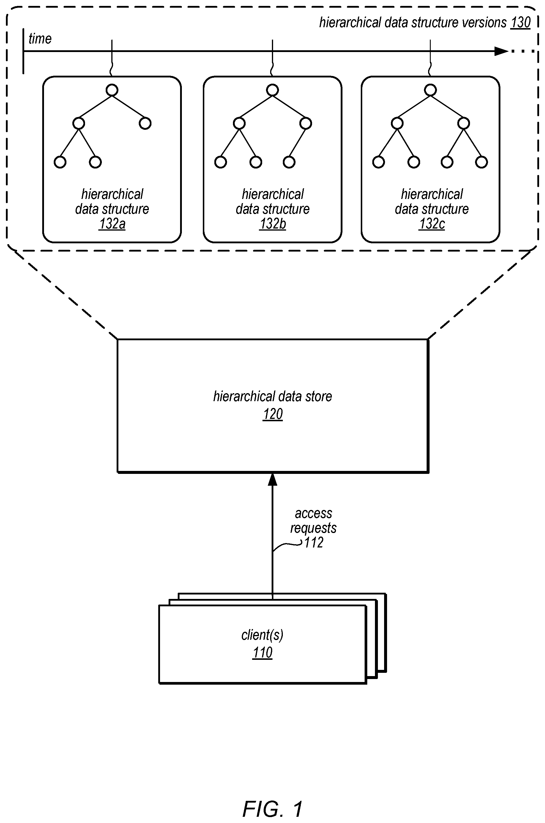 Patent US12174854 Figure 1 – Versioned hierarchical data structures in a distributed data store