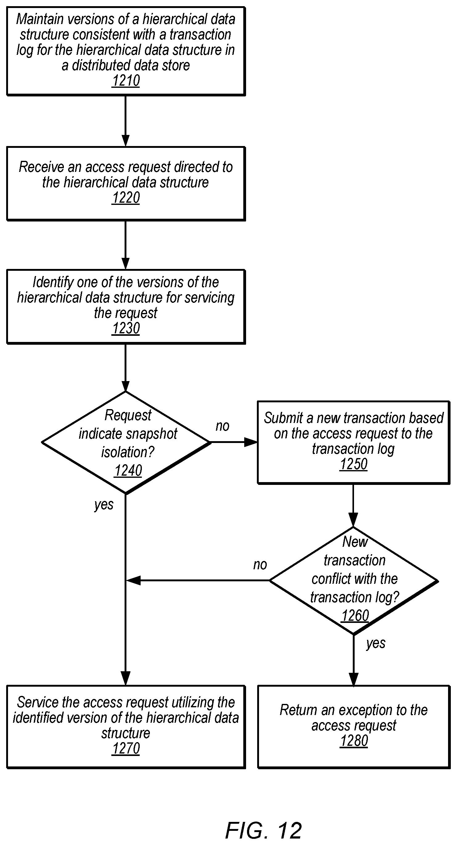 Patent US12174854 Figure 13 – Versioned hierarchical data structures in a distributed data store