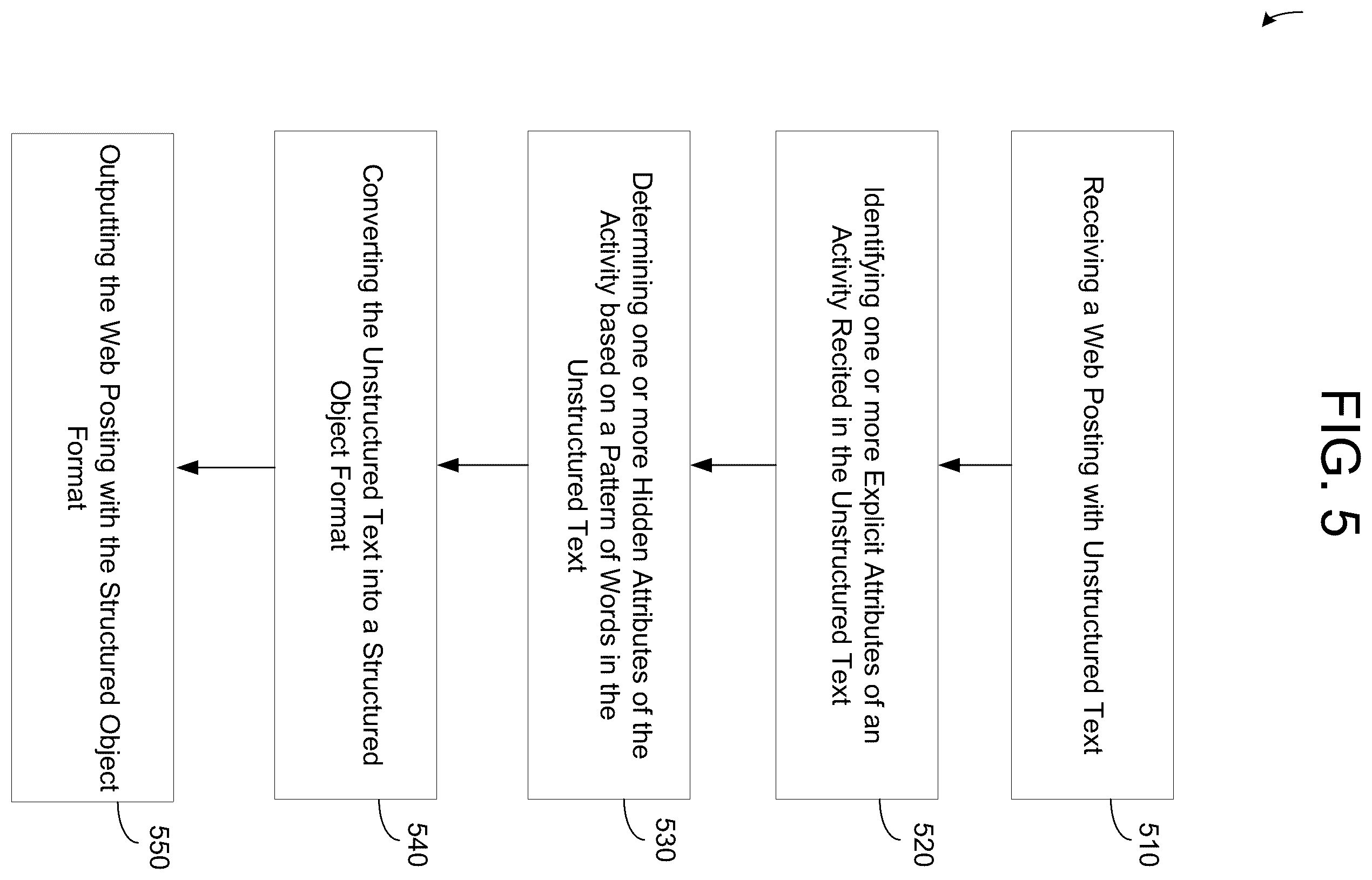 Patent US12174863 Figure 6 – Structuring of unstructured web posting