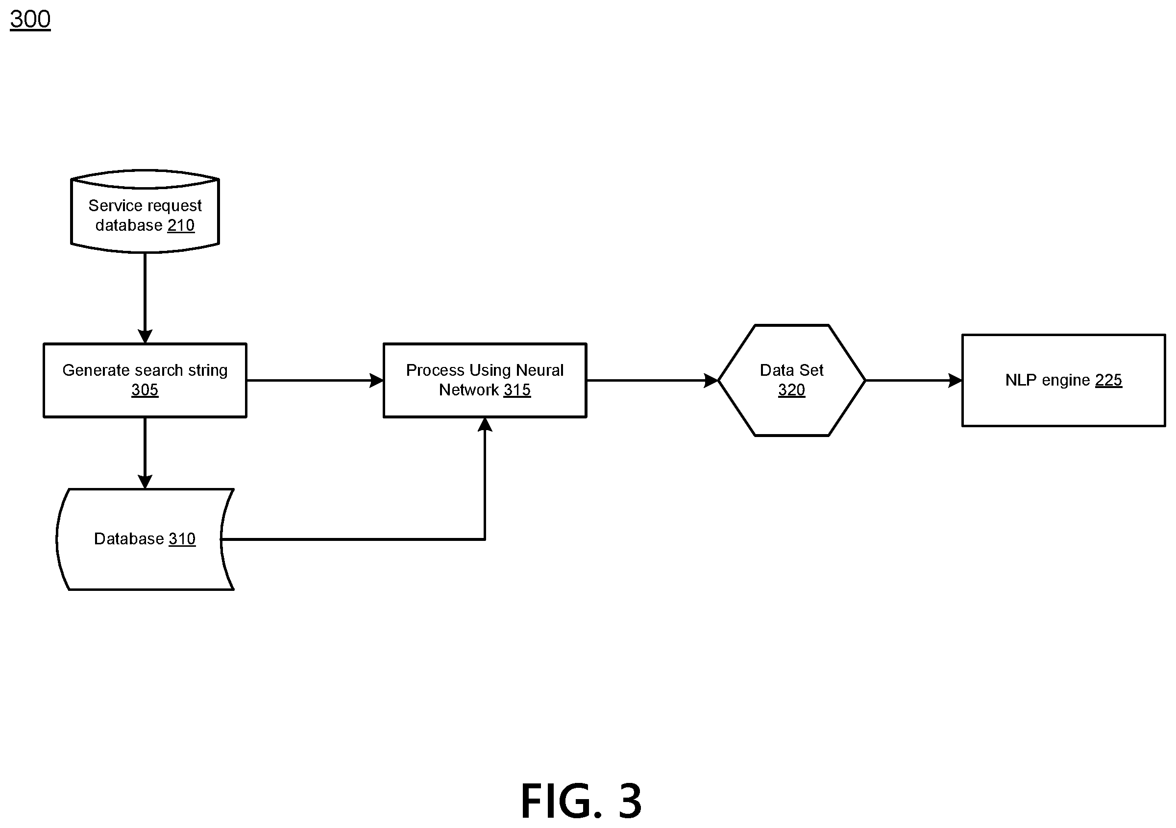 Patent US12174867 Figure 5 – Artificial intelligence (AI)-based engine for processing service requests