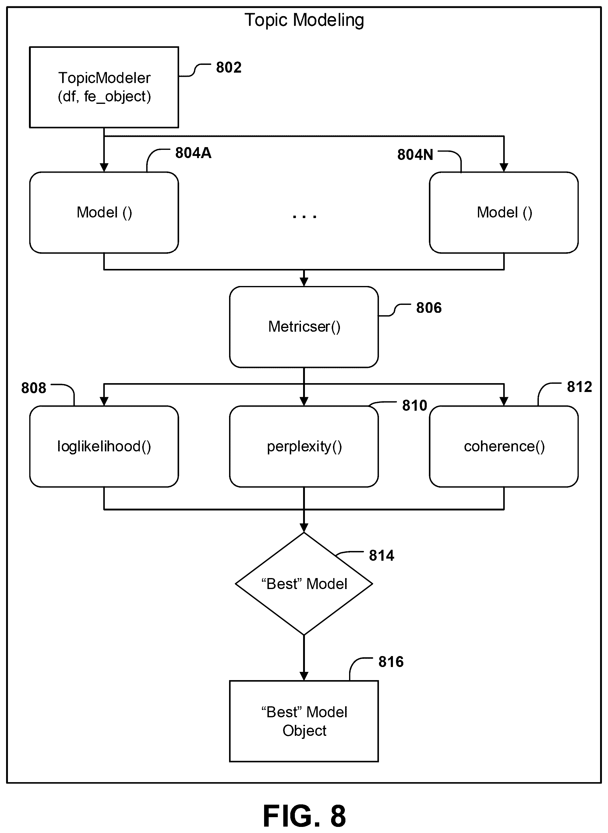 Patent US12174874 Figure 7 – Systems and methods for automated prototyping of a topic model