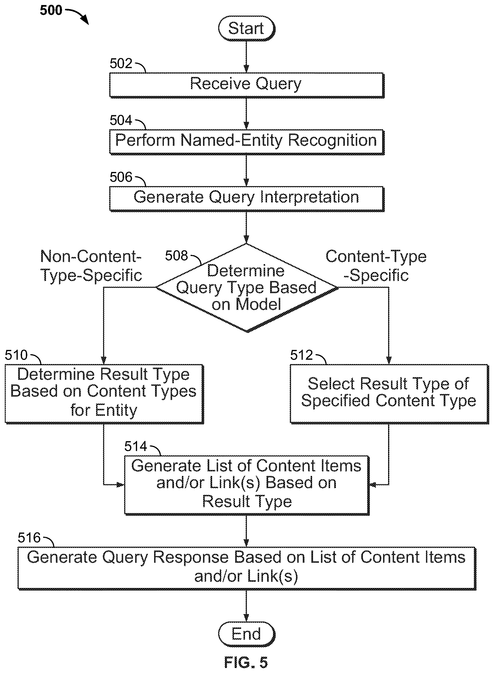 Patent US12174891 Figure 5 – Natural language query handling in multi-domain systems