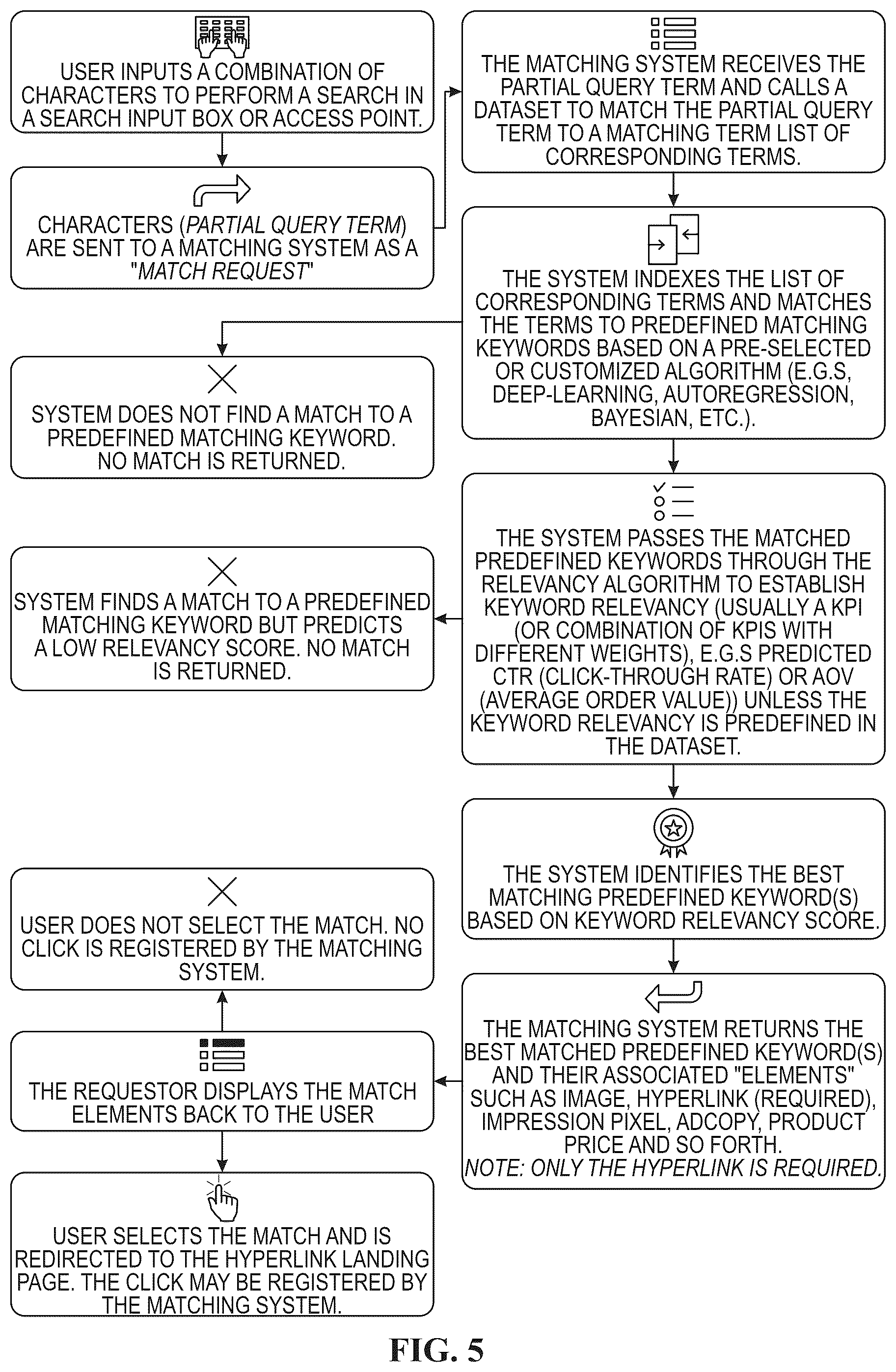 Patent US12174894 Figure 6 – Computer implemented system and methods for implementing advertisement placement via internet