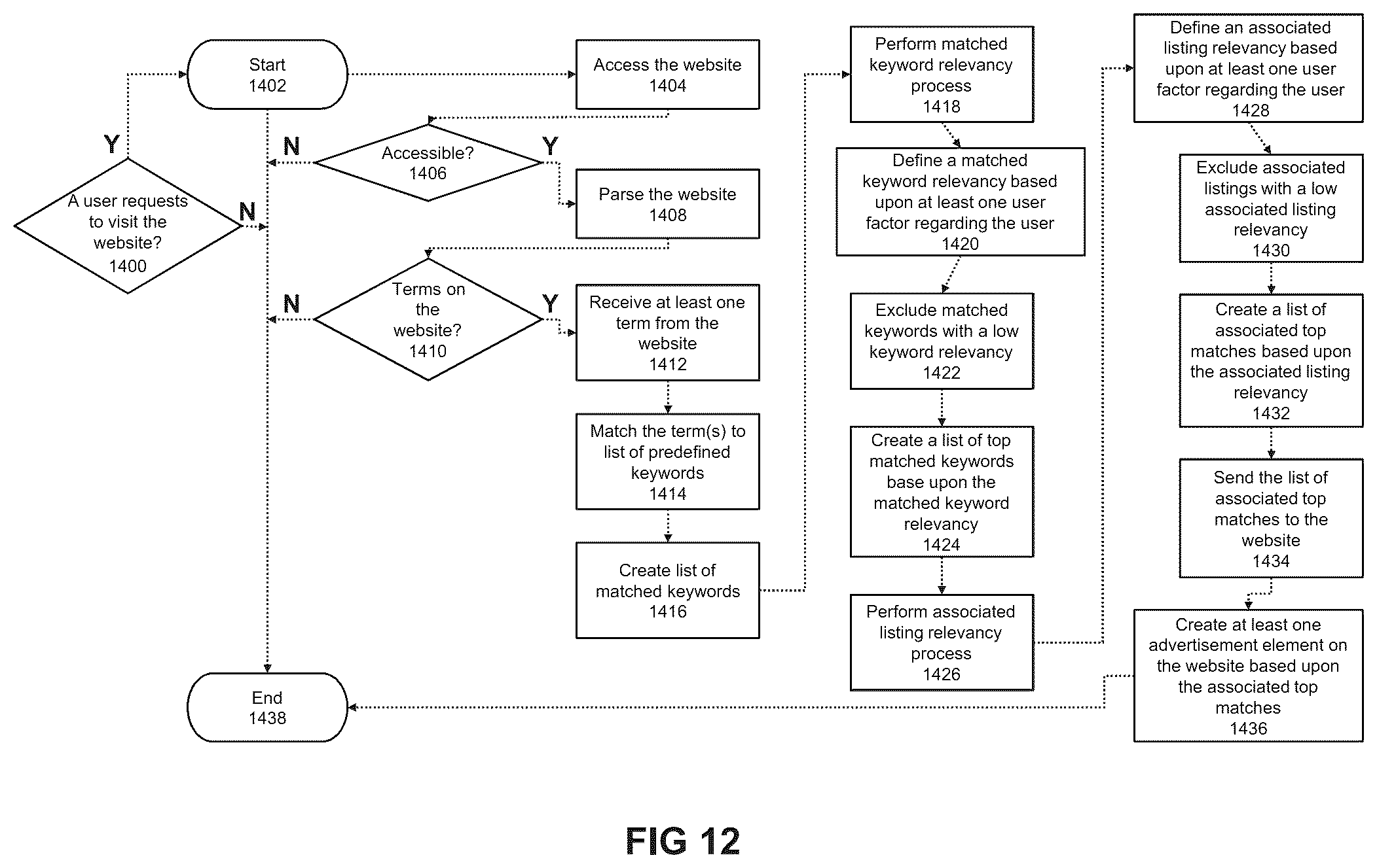 Patent US12174894 Figure 12 – Computer implemented system and methods for implementing advertisement placement via internet
