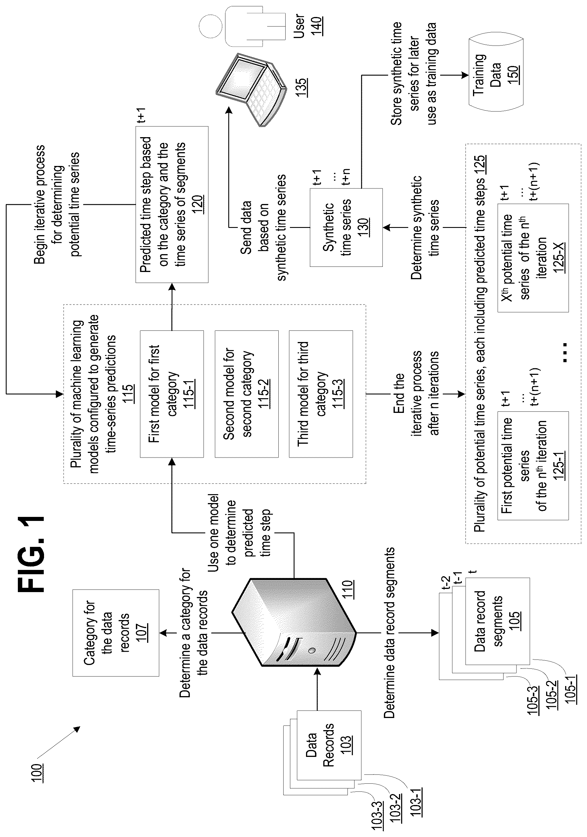 Patent US12174897 Figure 1 – Generating synthetic data based on time series predictions and plural machine learning models