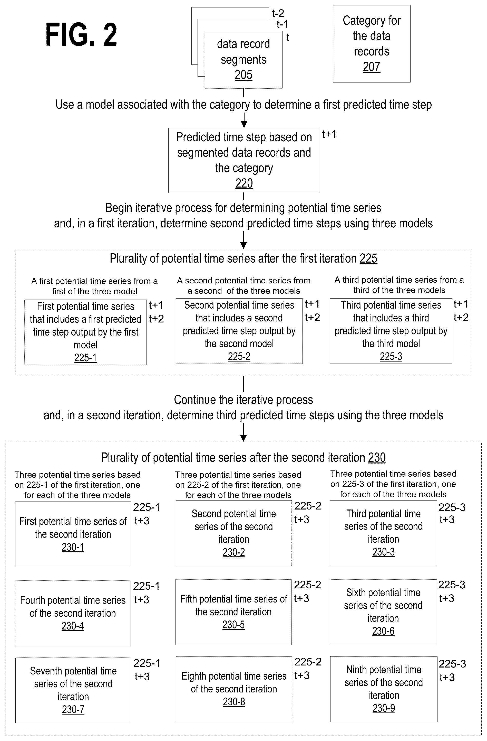 Patent US12174897 Figure 2 – Generating synthetic data based on time series predictions and plural machine learning models