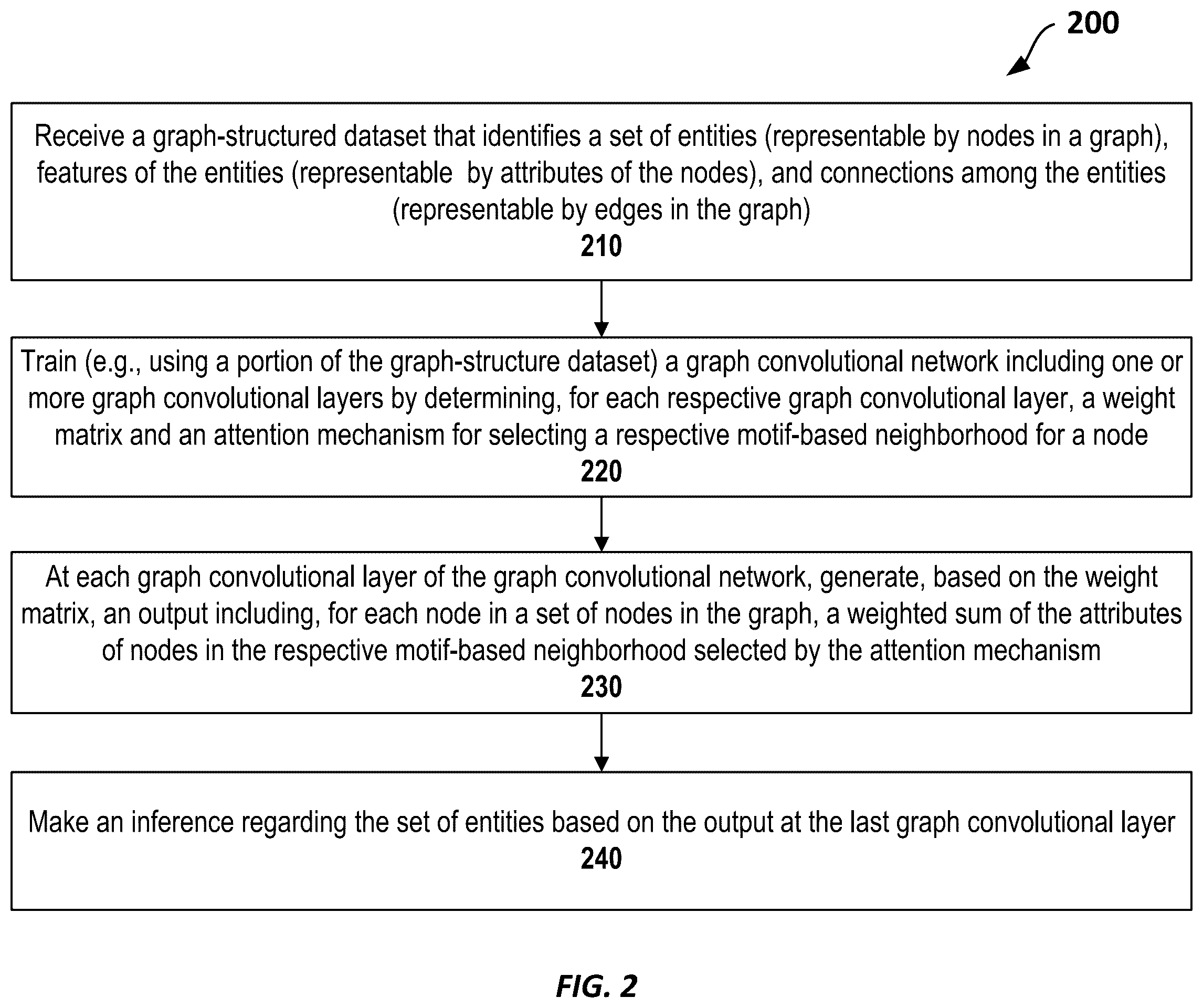 Patent US12174907 Figure 2 – Graph convolutional networks with motif-based attention