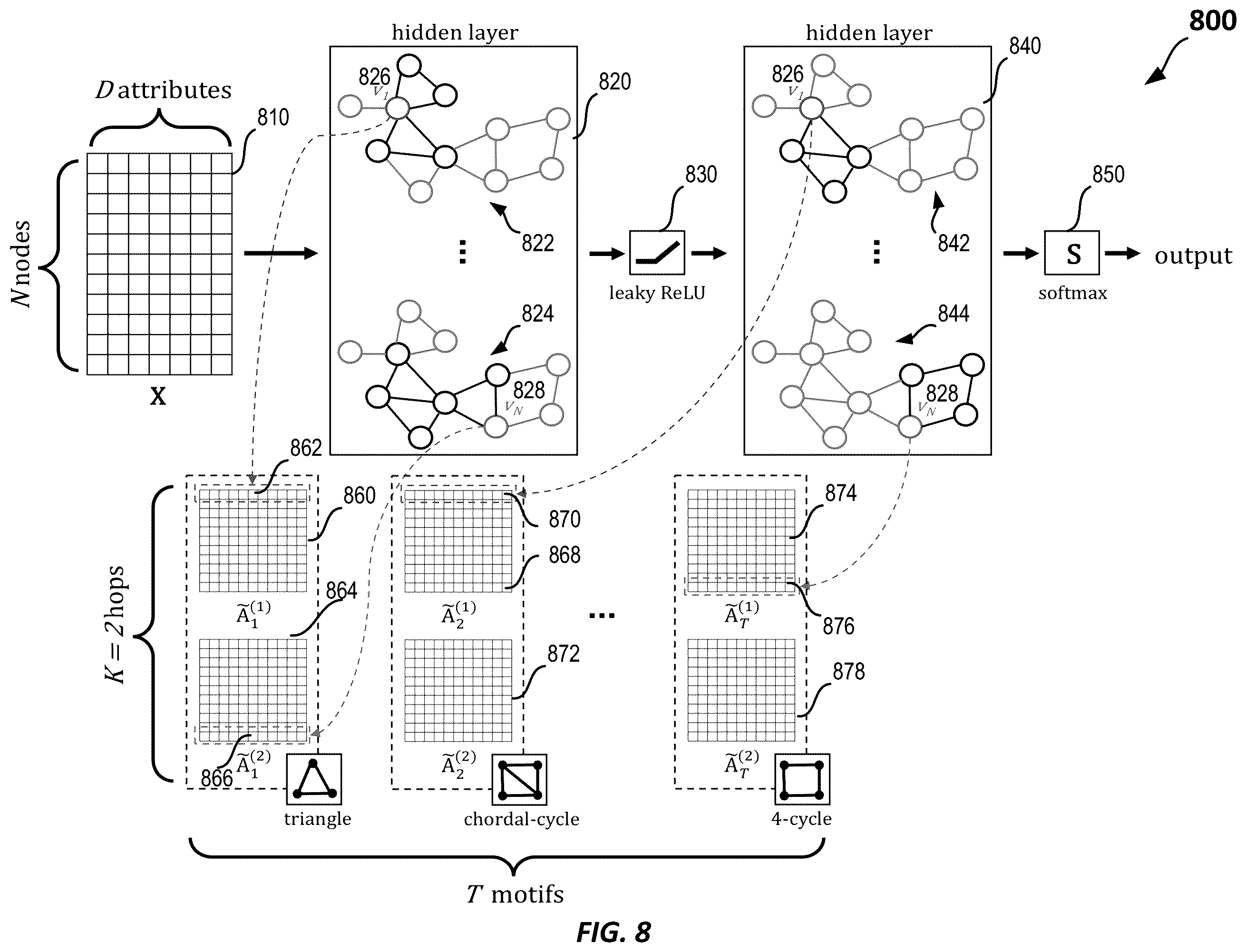 Patent US12174907 Figure 8 – Graph convolutional networks with motif-based attention