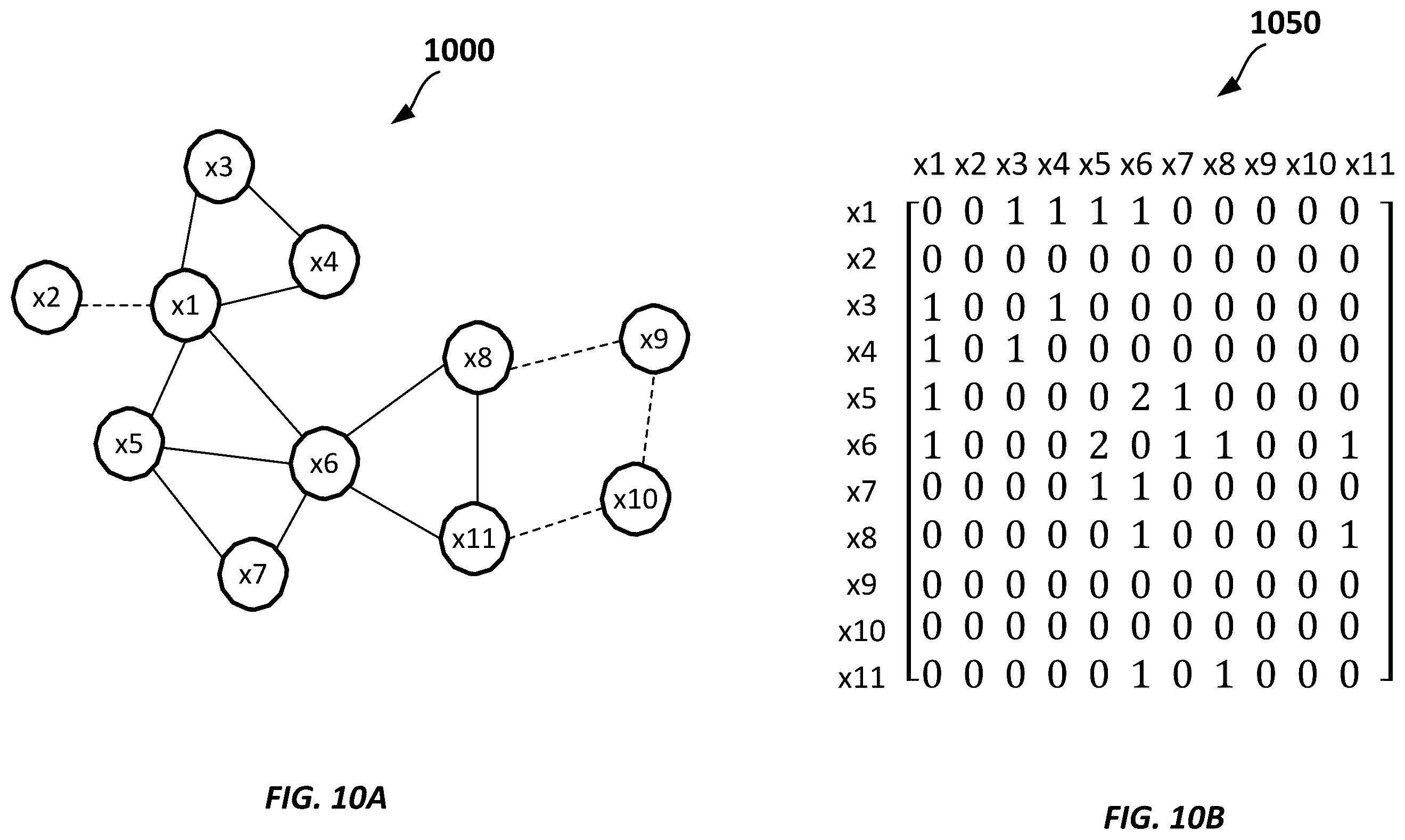 Patent US12174907 Figure 10 – Graph convolutional networks with motif-based attention