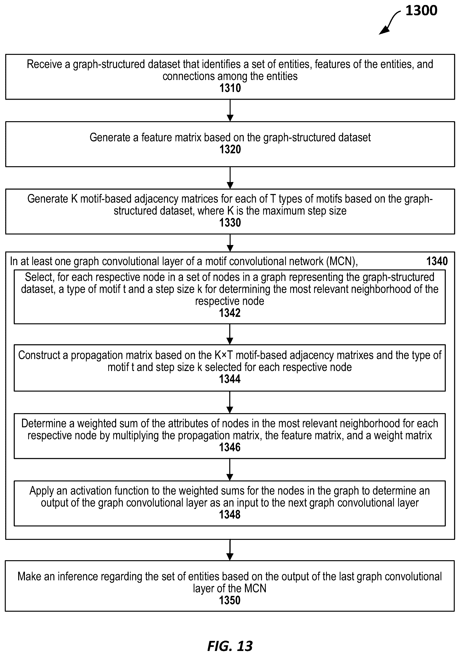 Patent US12174907 Figure 13 – Graph convolutional networks with motif-based attention