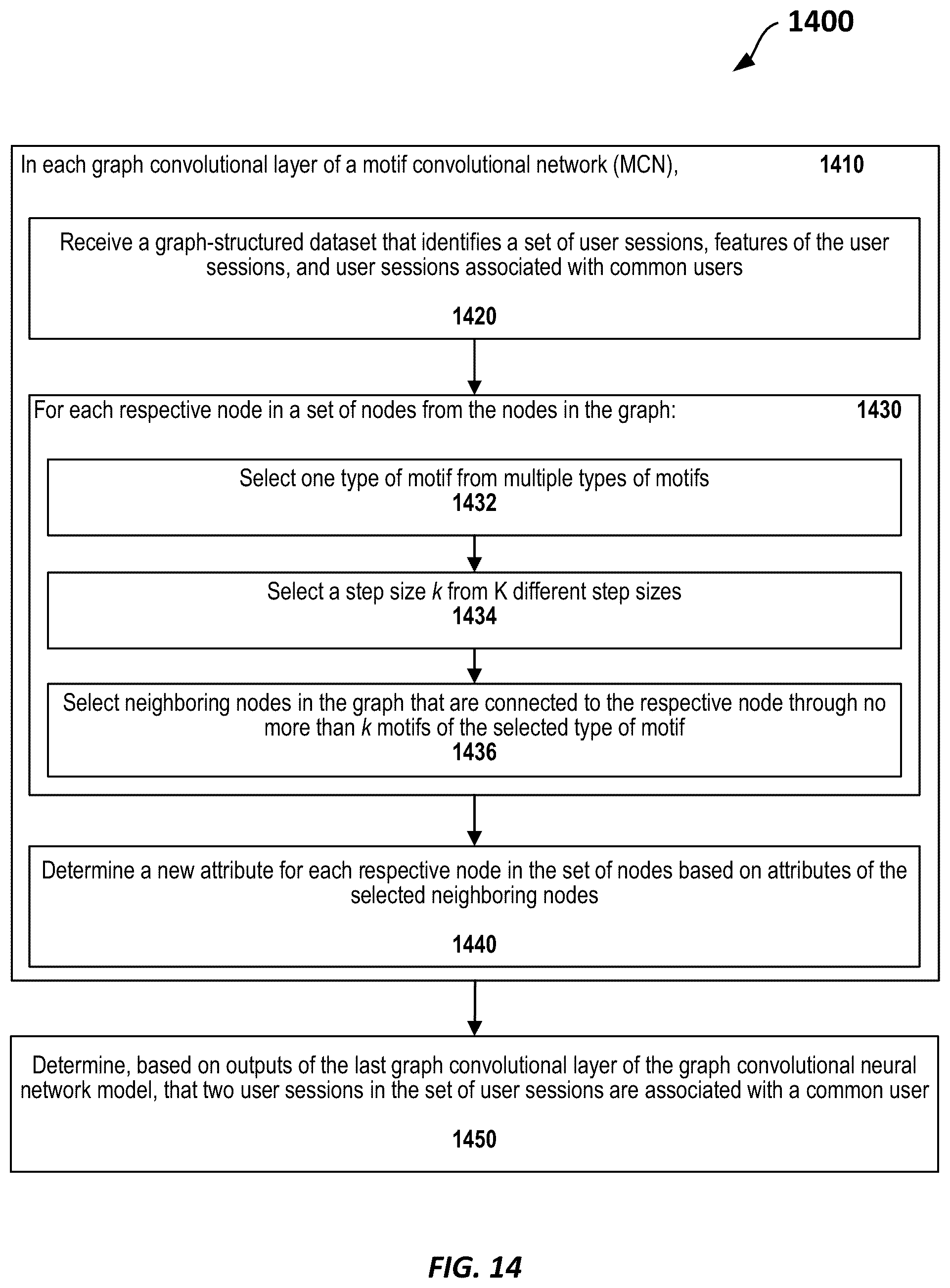 Patent US12174907 Figure 14 – Graph convolutional networks with motif-based attention