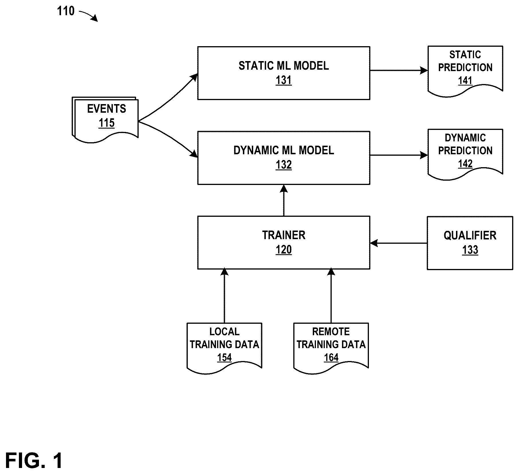Patent US12174915 Figure 1 – Progressive machine learning using a qualifier