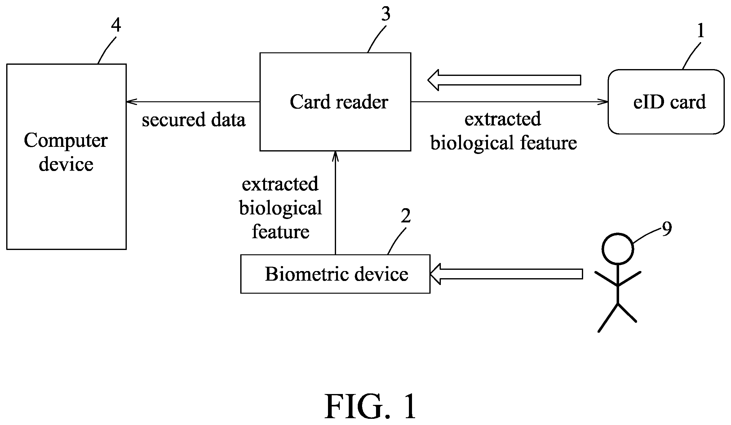Patent US12174933 Figure 1 – Method for accessing secured data stored in an electronic identification (EID) card using match-on-card and machine-readable zone technologies, smart card adapted for the method, and system implementing the method