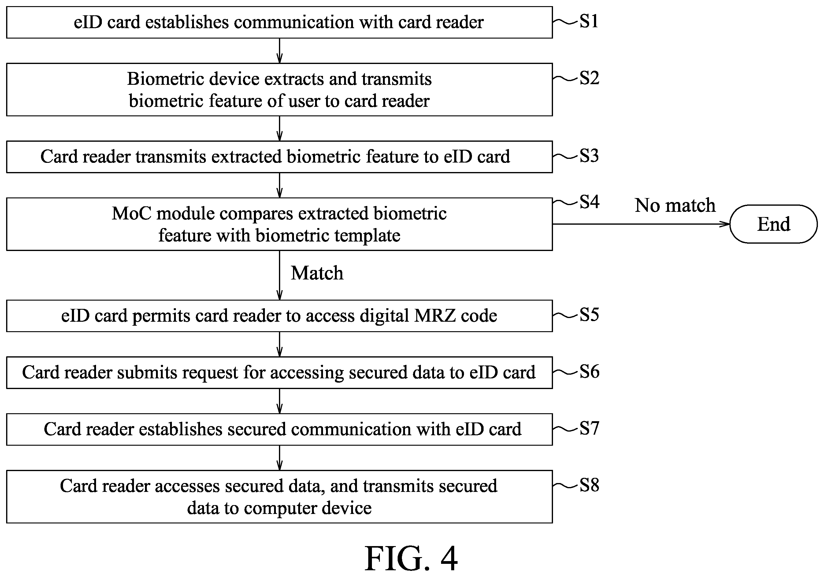 Patent US12174933 Figure 4 – Method for accessing secured data stored in an electronic identification (EID) card using match-on-card and machine-readable zone technologies, smart card adapted for the method, and system implementing the method