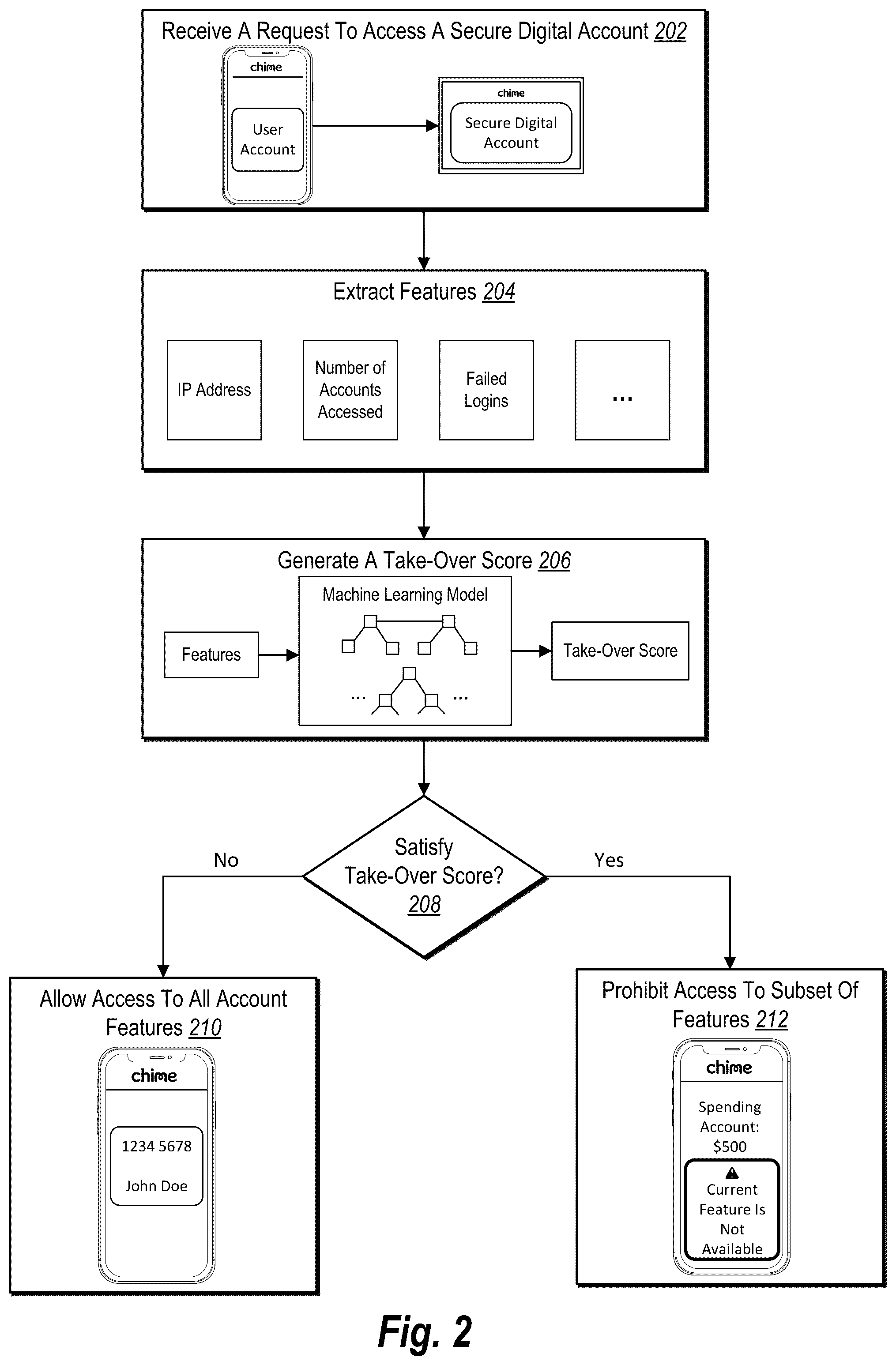 Patent US12174943 Figure 2 – Utilizing machine-learning models to determine take-over scores and intelligently secure digital account features