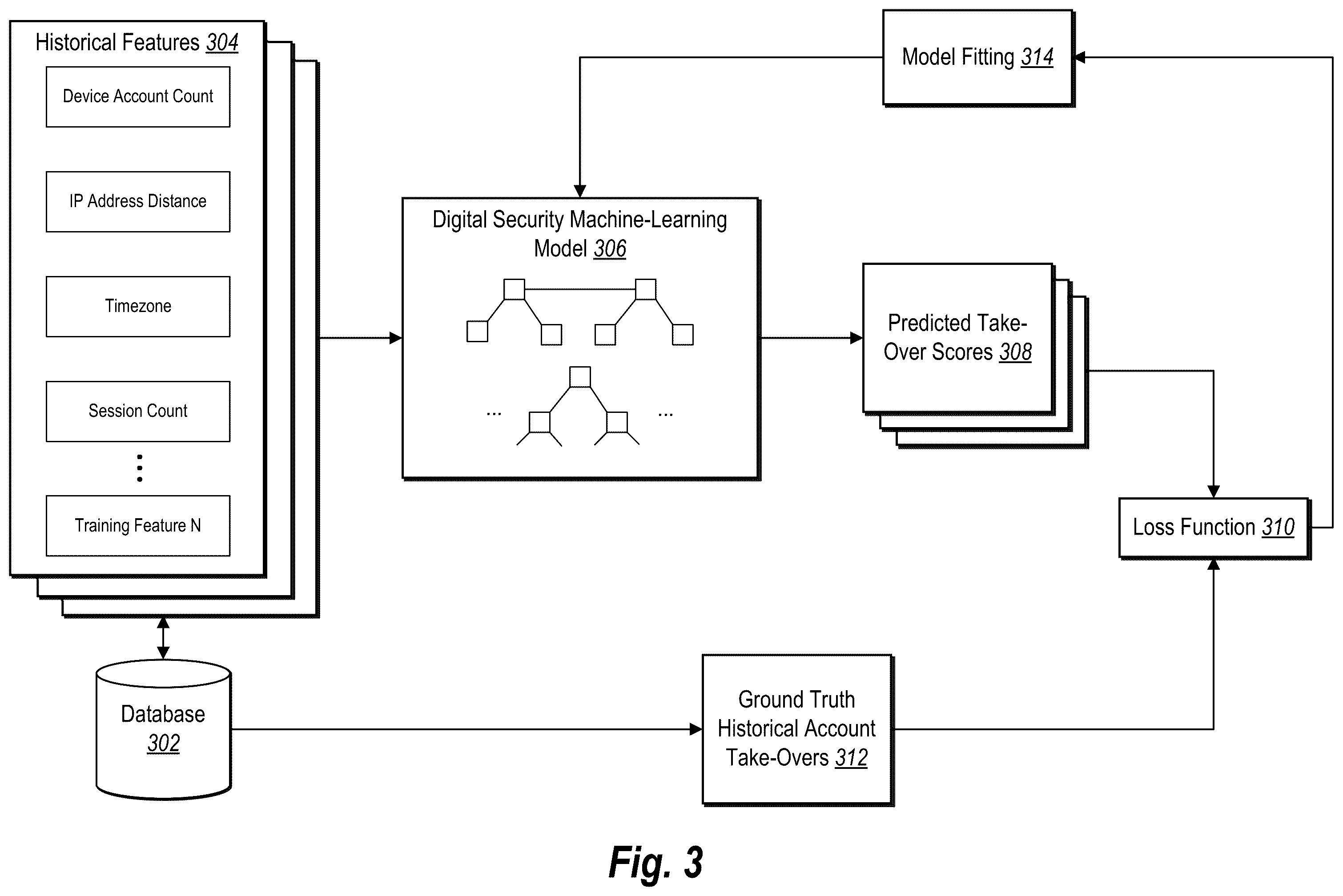 Patent US12174943 Figure 3 – Utilizing machine-learning models to determine take-over scores and intelligently secure digital account features
