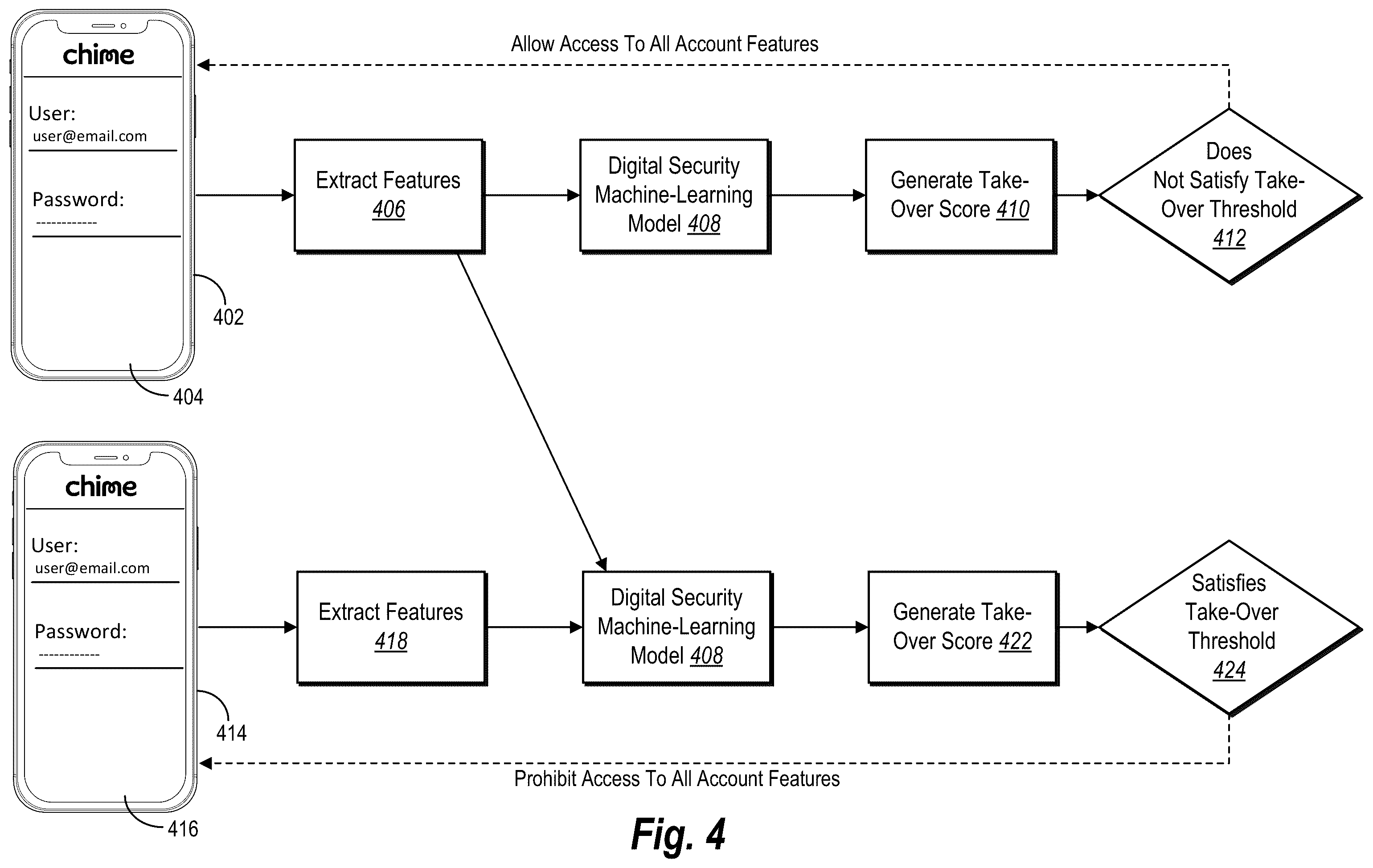 Patent US12174943 Figure 4 – Utilizing machine-learning models to determine take-over scores and intelligently secure digital account features