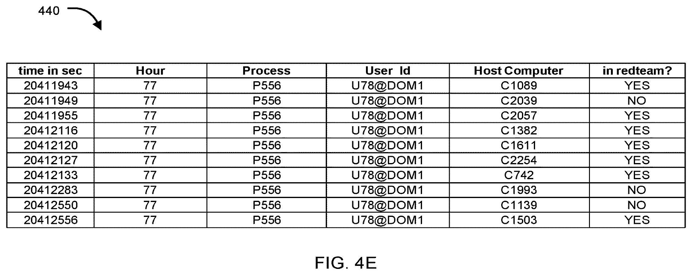 Patent US12174947 Figure 7 – Detecting malicious behavior in a network using security analytics by analyzing process interaction ratios