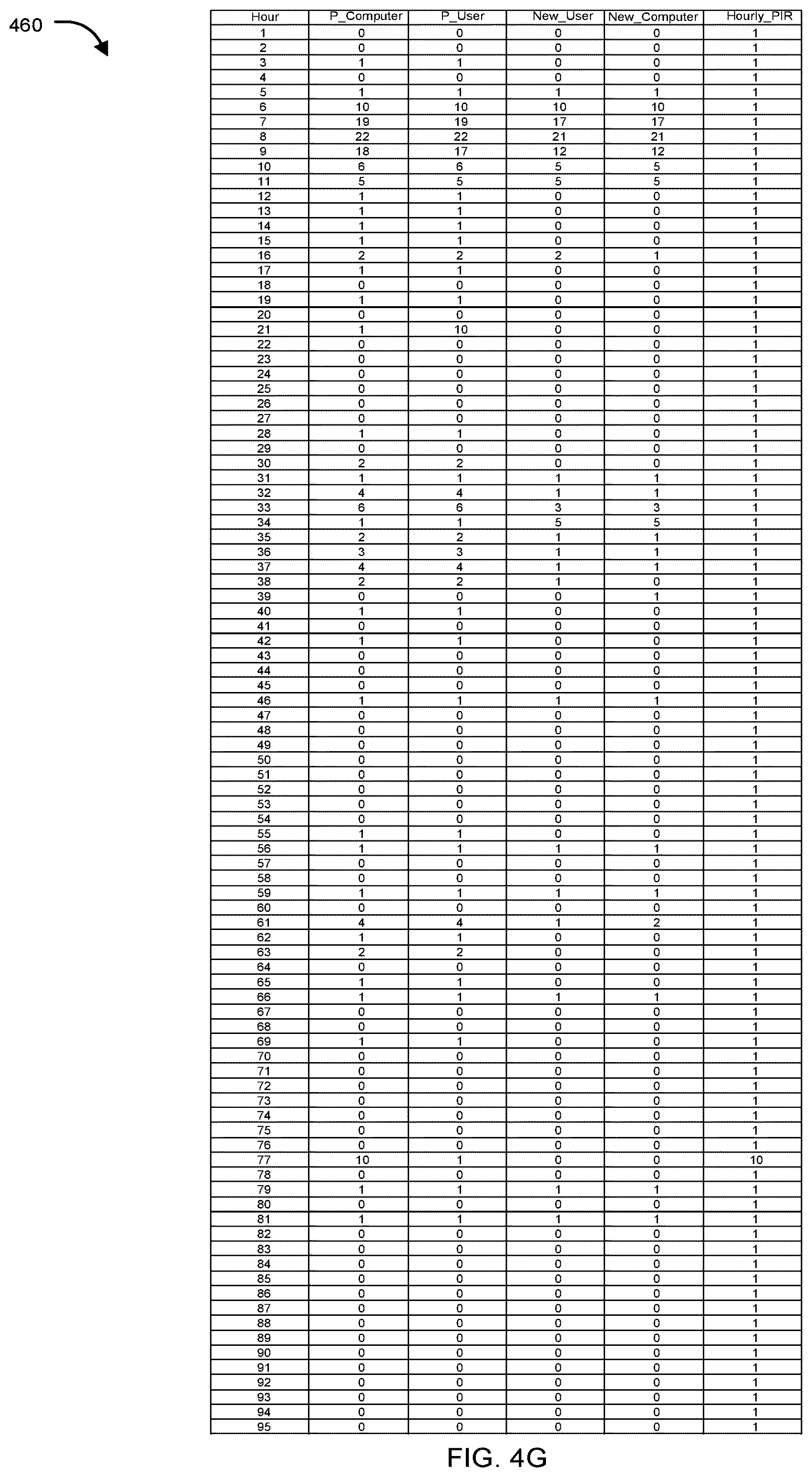 Patent US12174947 Figure 9 – Detecting malicious behavior in a network using security analytics by analyzing process interaction ratios