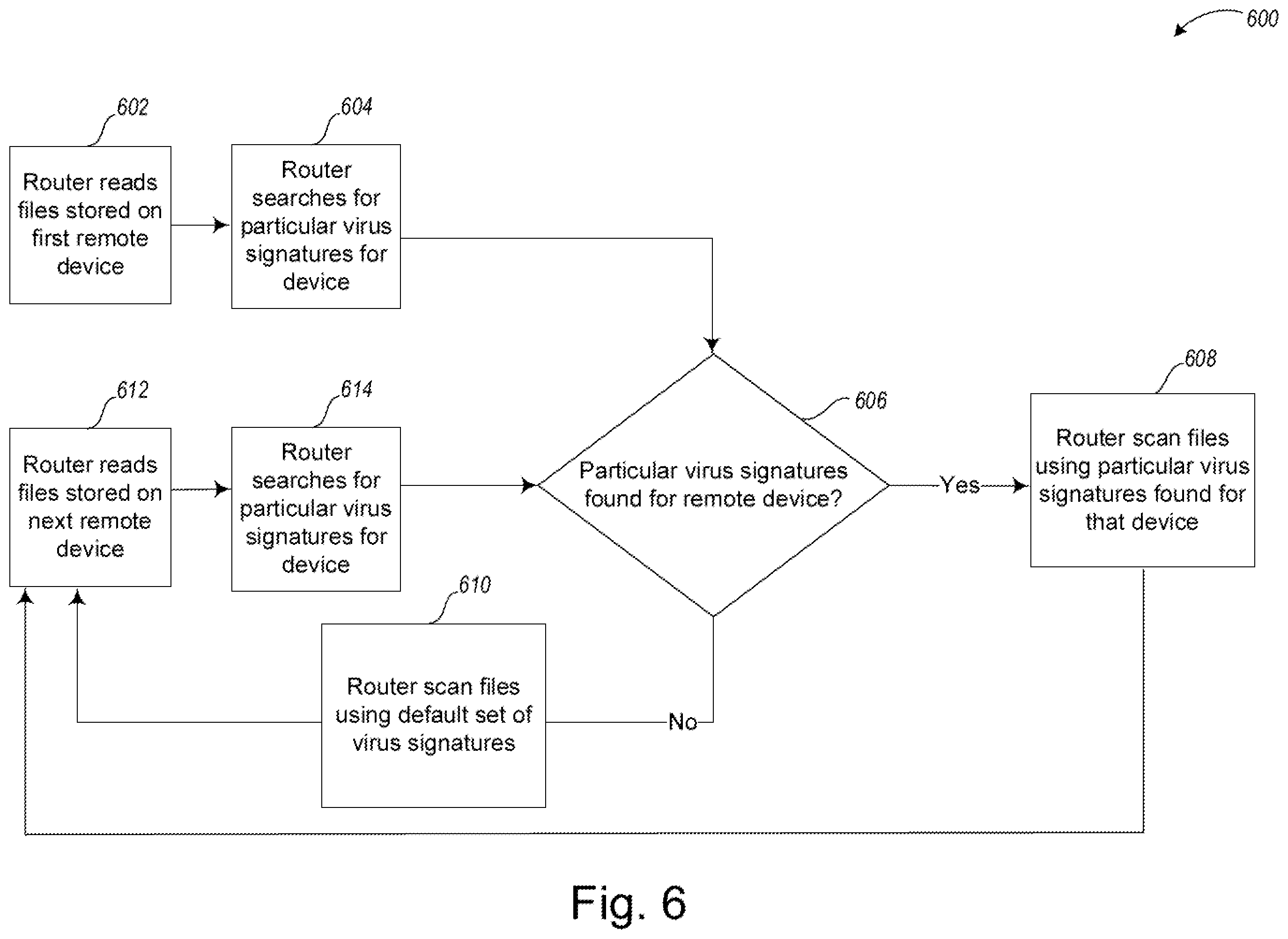 Patent US12174957 Figure 6 – Systems and methods for a virus scanning router